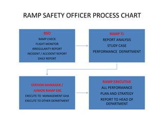 RAMP SAFETY OFFICER PROCESS CHART
RSO
RAMP CHECK
FLIGHT MONITOR
IRREGULARITY REPORT
INCIDENT / ACCIDENT REPORT
DAILY REPORT
RAMP TL
REPORT ANALYSIS
STUDY CASE
PERFORMANCE DEPARTMENT
STATION MANAGER /
JUNIOR RAMP EXC
EXECUTE TO MANAGEMENT GHA
EXECUTE TO OTHER DEPARTMENT
RAMP EXECUTIVE
ALL PERFORMANCE
PLAN AND STRATEGY
REPORT TO HEAD OF
DEPARTMENT
 