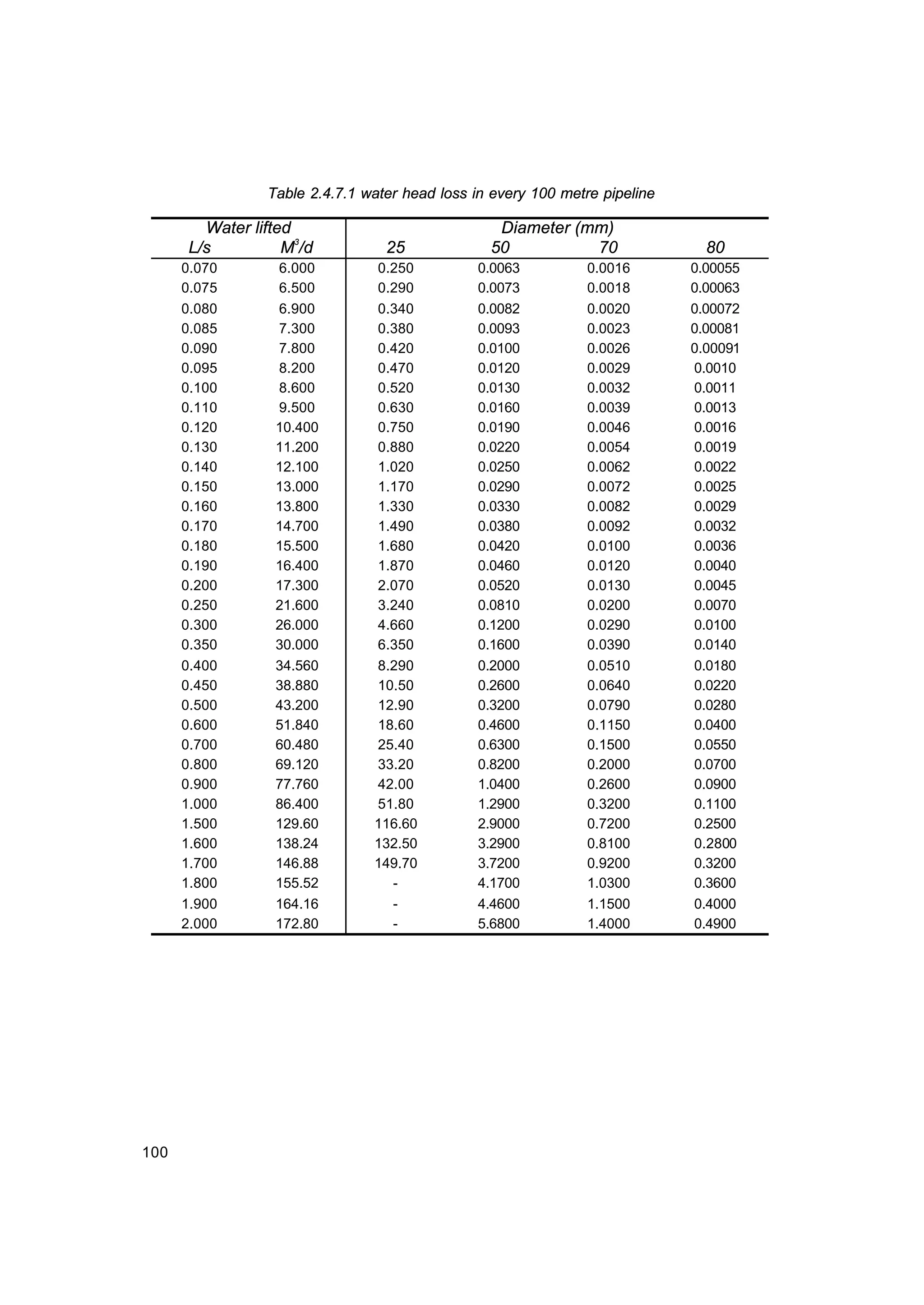 100
Table 2.4.7.1 water head loss in every 100 metre pipeline
Water lifted Diameter (mm)
L/s M3
/d 25 50 70 80
0.070 6.000 0.250 0.0063 0.0016 0.00055
0.075 6.500 0.290 0.0073 0.0018 0.00063
0.080 6.900 0.340 0.0082 0.0020 0.00072
0.085 7.300 0.380 0.0093 0.0023 0.00081
0.090 7.800 0.420 0.0100 0.0026 0.00091
0.095 8.200 0.470 0.0120 0.0029 0.0010
0.100 8.600 0.520 0.0130 0.0032 0.0011
0.110 9.500 0.630 0.0160 0.0039 0.0013
0.120 10.400 0.750 0.0190 0.0046 0.0016
0.130 11.200 0.880 0.0220 0.0054 0.0019
0.140 12.100 1.020 0.0250 0.0062 0.0022
0.150 13.000 1.170 0.0290 0.0072 0.0025
0.160 13.800 1.330 0.0330 0.0082 0.0029
0.170 14.700 1.490 0.0380 0.0092 0.0032
0.180 15.500 1.680 0.0420 0.0100 0.0036
0.190 16.400 1.870 0.0460 0.0120 0.0040
0.200 17.300 2.070 0.0520 0.0130 0.0045
0.250 21.600 3.240 0.0810 0.0200 0.0070
0.300 26.000 4.660 0.1200 0.0290 0.0100
0.350 30.000 6.350 0.1600 0.0390 0.0140
0.400 34.560 8.290 0.2000 0.0510 0.0180
0.450 38.880 10.50 0.2600 0.0640 0.0220
0.500 43.200 12.90 0.3200 0.0790 0.0280
0.600 51.840 18.60 0.4600 0.1150 0.0400
0.700 60.480 25.40 0.6300 0.1500 0.0550
0.800 69.120 33.20 0.8200 0.2000 0.0700
0.900 77.760 42.00 1.0400 0.2600 0.0900
1.000 86.400 51.80 1.2900 0.3200 0.1100
1.500 129.60 116.60 2.9000 0.7200 0.2500
1.600 138.24 132.50 3.2900 0.8100 0.2800
1.700 146.88 149.70 3.7200 0.9200 0.3200
1.800 155.52 - 4.1700 1.0300 0.3600
1.900 164.16 - 4.4600 1.1500 0.4000
2.000 172.80 - 5.6800 1.4000 0.4900
 