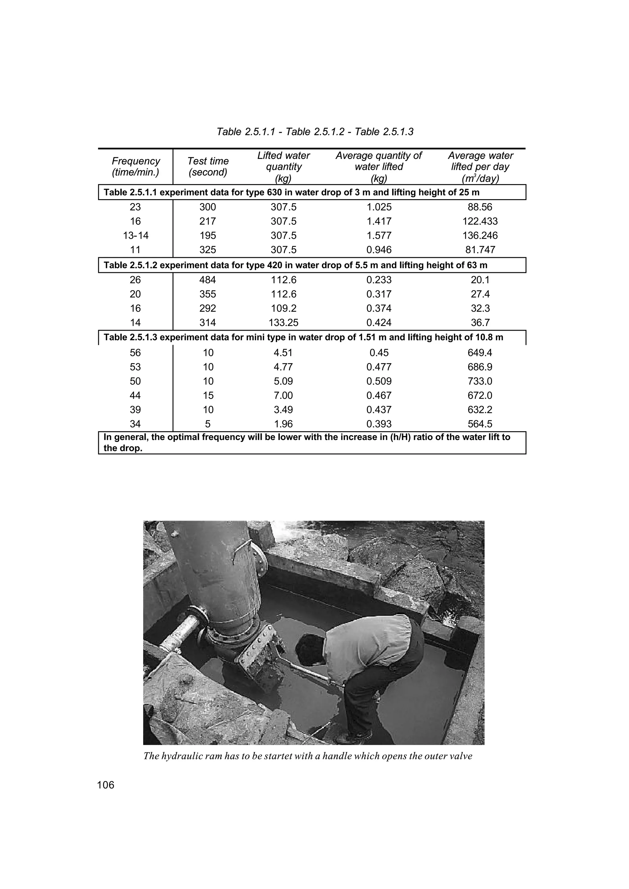 106
Table 2.5.1.1 - Table 2.5.1.2 - Table 2.5.1.3
Frequency
(time/min.)
Test time
(second)
Lifted water
quantity
(kg)
Average quantity of
water lifted
(kg)
Average water
lifted per day
(m3
/day)
Table 2.5.1.1 experiment data for type 630 in water drop of 3 m and lifting height of 25 m
23 300 307.5 1.025 88.56
16 217 307.5 1.417 122.433
13-14 195 307.5 1.577 136.246
11 325 307.5 0.946 81.747
Table 2.5.1.2 experiment data for type 420 in water drop of 5.5 m and lifting height of 63 m
26 484 112.6 0.233 20.1
20 355 112.6 0.317 27.4
16 292 109.2 0.374 32.3
14 314 133.25 0.424 36.7
Table 2.5.1.3 experiment data for mini type in water drop of 1.51 m and lifting height of 10.8 m
56 10 4.51 0.45 649.4
53 10 4.77 0.477 686.9
50 10 5.09 0.509 733.0
44 15 7.00 0.467 672.0
39 10 3.49 0.437 632.2
34 5 1.96 0.393 564.5
In general, the optimal frequency will be lower with the increase in (h/H) ratio of the water lift to
the drop.
The hydraulic ram has to be startet with a handle which opens the outer valve
 