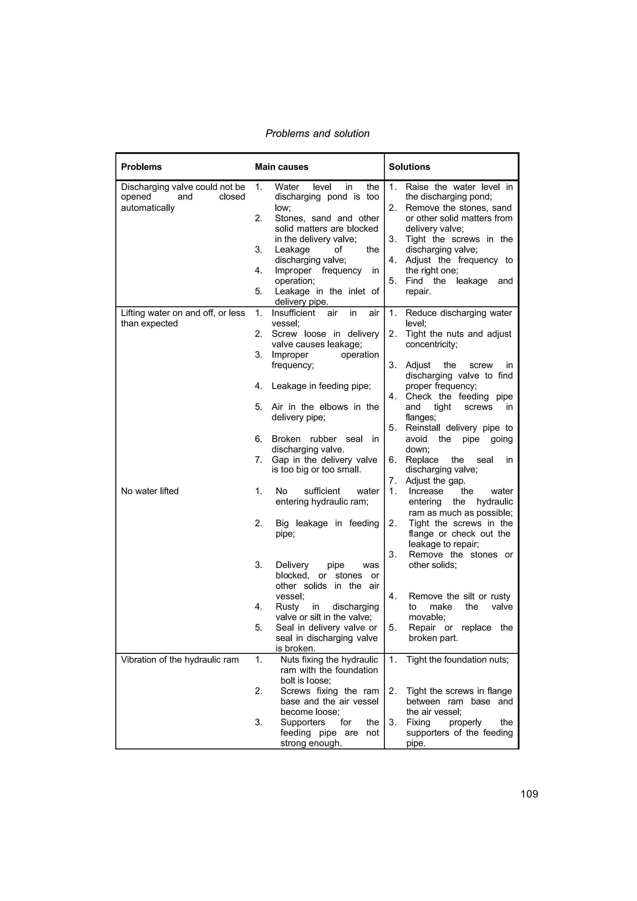 109
Problems and solution
Problems Main causes Solutions
Discharging valve could not be
opened and closed
automatically
1. Water level in the
discharging pond is too
low;
2. Stones, sand and other
solid matters are blocked
in the delivery valve;
3. Leakage of the
discharging valve;
4. Improper frequency in
operation;
5. Leakage in the inlet of
delivery pipe.
1. Raise the water level in
the discharging pond;
2. Remove the stones, sand
or other solid matters from
delivery valve;
3. Tight the screws in the
discharging valve;
4. Adjust the frequency to
the right one;
5. Find the leakage and
repair.
Lifting water on and off, or less
than expected
1. Insufficient air in air
vessel;
2. Screw loose in delivery
valve causes leakage;
3. Improper operation
frequency;
4. Leakage in feeding pipe;
5. Air in the elbows in the
delivery pipe;
6. Broken rubber seal in
discharging valve.
7. Gap in the delivery valve
is too big or too small.
1. Reduce discharging water
level;
2. Tight the nuts and adjust
concentricity;
3. Adjust the screw in
discharging valve to find
proper frequency;
4. Check the feeding pipe
and tight screws in
flanges;
5. Reinstall delivery pipe to
avoid the pipe going
down;
6. Replace the seal in
discharging valve;
7. Adjust the gap.
No water lifted 1. No sufficient water
entering hydraulic ram;
2. Big leakage in feeding
pipe;
3. Delivery pipe was
blocked, or stones or
other solids in the air
vessel;
4. Rusty in discharging
valve or silt in the valve;
5. Seal in delivery valve or
seal in discharging valve
is broken.
1. Increase the water
entering the hydraulic
ram as much as possible;
2. Tight the screws in the
flange or check out the
leakage to repair;
3. Remove the stones or
other solids;
4. Remove the silt or rusty
to make the valve
movable;
5. Repair or replace the
broken part.
Vibration of the hydraulic ram 1. Nuts fixing the hydraulic
ram with the foundation
bolt is loose;
2. Screws fixing the ram
base and the air vessel
become loose;
3. Supporters for the
feeding pipe are not
strong enough.
1. Tight the foundation nuts;
2. Tight the screws in flange
between ram base and
the air vessel;
3. Fixing properly the
supporters of the feeding
pipe.
 