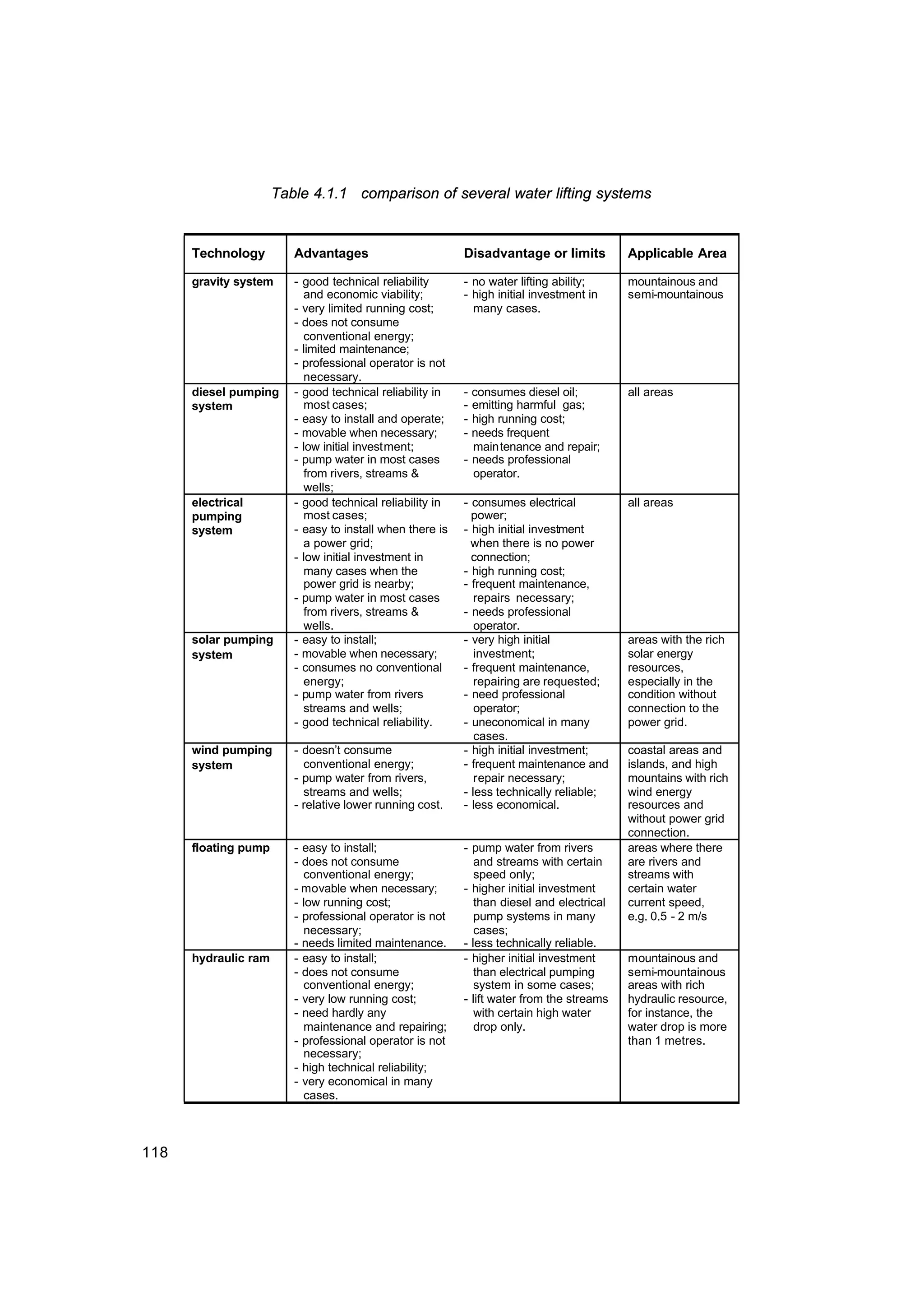 118
Table 4.1.1 comparison of several water lifting systems
Technology Advantages Disadvantage or limits Applicable Area
gravity system - good technical reliability
and economic viability;
- very limited running cost;
- does not consume
conventional energy;
- limited maintenance;
- professional operator is not
necessary.
- no water lifting ability;
- high initial investment in
many cases.
mountainous and
semi-mountainous
diesel pumping
system
- good technical reliability in
most cases;
- easy to install and operate;
- movable when necessary;
- low initial investment;
- pump water in most cases
from rivers, streams &
wells;
- consumes diesel oil;
- emitting harmful gas;
- high running cost;
- needs frequent
maintenance and repair;
- needs professional
operator.
all areas
electrical
pumping
system
- good technical reliability in
most cases;
- easy to install when there is
a power grid;
- low initial investment in
many cases when the
power grid is nearby;
- pump water in most cases
from rivers, streams &
wells.
- consumes electrical
power;
- high initial investment
when there is no power
connection;
- high running cost;
- frequent maintenance,
repairs necessary;
- needs professional
operator.
all areas
solar pumping
system
- easy to install;
- movable when necessary;
- consumes no conventional
energy;
- pump water from rivers
streams and wells;
- good technical reliability.
- very high initial
investment;
- frequent maintenance,
repairing are requested;
- need professional
operator;
- uneconomical in many
cases.
areas with the rich
solar energy
resources,
especially in the
condition without
connection to the
power grid.
wind pumping
system
- doesn’t consume
conventional energy;
- pump water from rivers,
streams and wells;
- relative lower running cost.
- high initial investment;
- frequent maintenance and
repair necessary;
- less technically reliable;
- less economical.
coastal areas and
islands, and high
mountains with rich
wind energy
resources and
without power grid
connection.
floating pump - easy to install;
- does not consume
conventional energy;
- movable when necessary;
- low running cost;
- professional operator is not
necessary;
- needs limited maintenance.
- pump water from rivers
and streams with certain
speed only;
- higher initial investment
than diesel and electrical
pump systems in many
cases;
- less technically reliable.
areas where there
are rivers and
streams with
certain water
current speed,
e.g. 0.5 - 2 m/s
hydraulic ram - easy to install;
- does not consume
conventional energy;
- very low running cost;
- need hardly any
maintenance and repairing;
- professional operator is not
necessary;
- high technical reliability;
- very economical in many
cases.
- higher initial investment
than electrical pumping
system in some cases;
- lift water from the streams
with certain high water
drop only.
mountainous and
semi-mountainous
areas with rich
hydraulic resource,
for instance, the
water drop is more
than 1 metres.
 