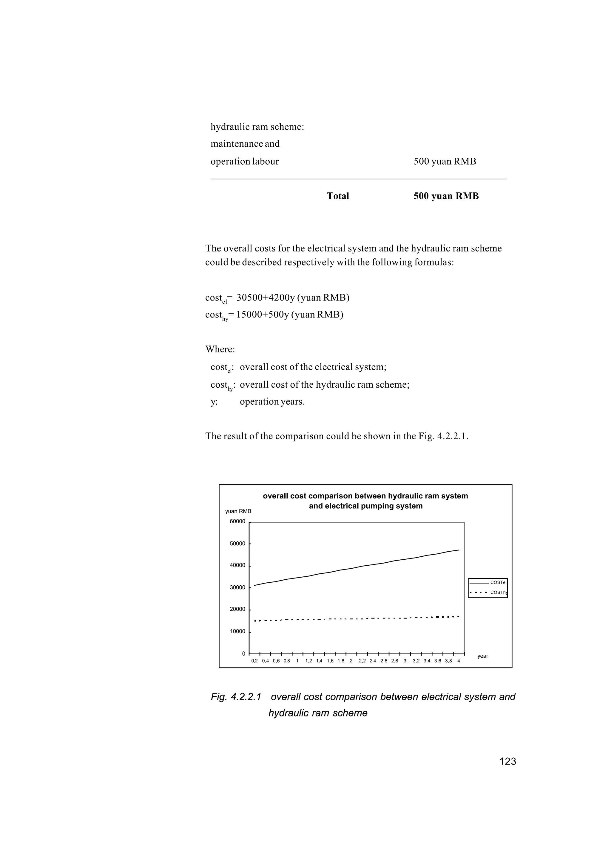 123
hydraulic ram scheme:
maintenance and
operation labour 500 yuan RMB
—————————————————————————————
Total 500 yuan RMB
The overall costs for the electrical system and the hydraulic ram scheme
could be described respectively with the following formulas:
costel
= 30500+4200y (yuan RMB)
costhy
= 15000+500y (yuan RMB)
Where:
costel
: overall cost of the electrical system;
costhy
: overall cost of the hydraulic ram scheme;
y: operation years.
The result of the comparison could be shown in the Fig. 4.2.2.1.
overall cost comparison between hydraulic ram system
and electrical pumping system
0
10000
20000
30000
40000
50000
60000
0,2 0,4 0,6 0,8 1 1,2 1,4 1,6 1,8 2 2,2 2,4 2,6 2,8 3 3,2 3,4 3,6 3,8 4
year
yuan RMB
COSTel
COSThy
Fig. 4.2.2.1 overall cost comparison between electrical system and
hydraulic ram scheme
 