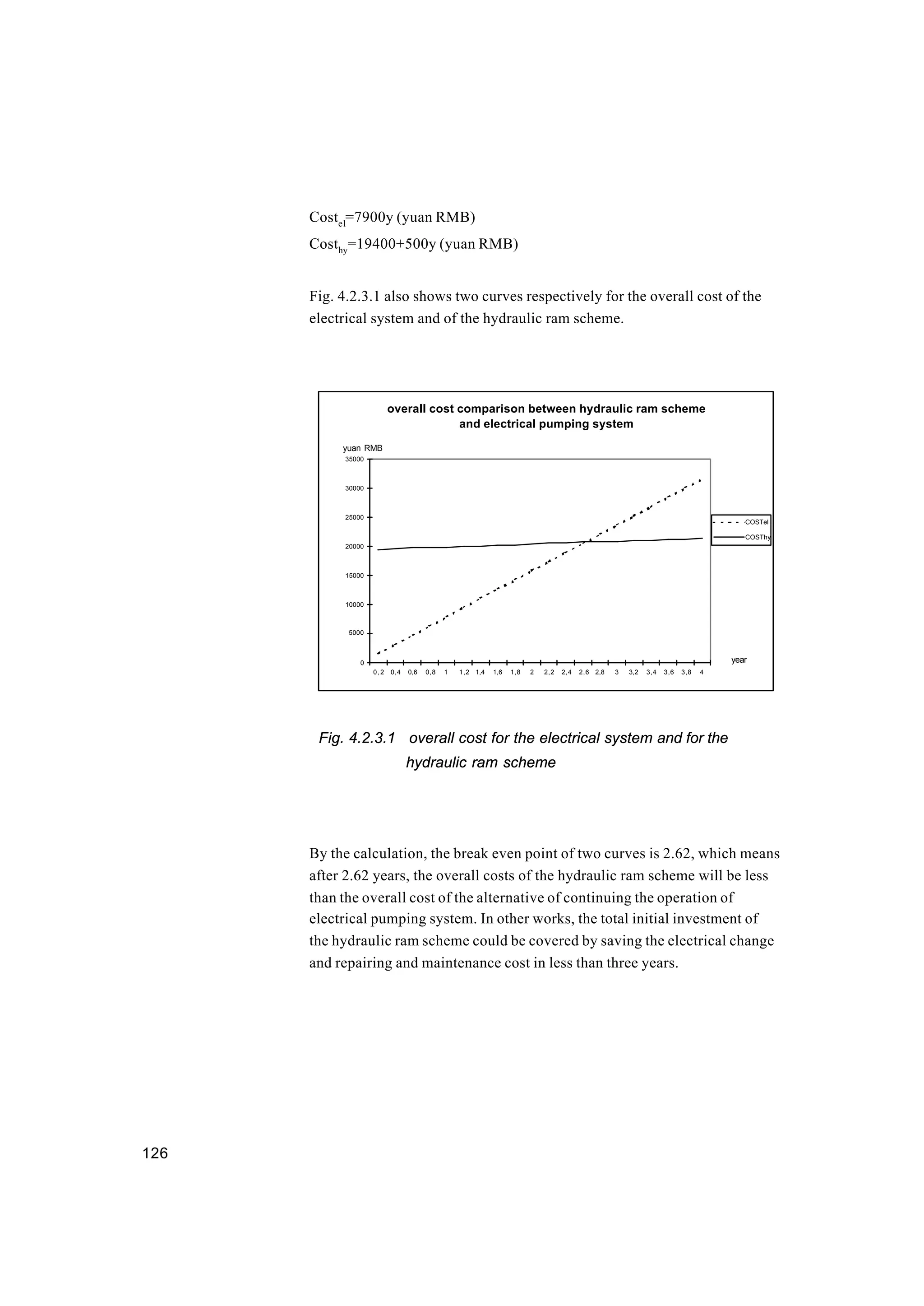 126
Costel
=7900y (yuan RMB)
Costhy
=19400+500y (yuan RMB)
Fig. 4.2.3.1 also shows two curves respectively for the overall cost of the
electrical system and of the hydraulic ram scheme.
overall cost comparison between hydraulic ram scheme
and electrical pumping system
0
5000
10000
15000
20000
25000
30000
35000
0,2 0,4 0,6 0,8 1 1,2 1,4 1,6 1,8 2 2,2 2,4 2,6 2,8 3 3,2 3,4 3,6 3,8 4
year
yuan RMB
COSTel
COSThy
Fig. 4.2.3.1 overall cost for the electrical system and for the
hydraulic ram scheme
By the calculation, the break even point of two curves is 2.62, which means
after 2.62 years, the overall costs of the hydraulic ram scheme will be less
than the overall cost of the alternative of continuing the operation of
electrical pumping system. In other works, the total initial investment of
the hydraulic ram scheme could be covered by saving the electrical change
and repairing and maintenance cost in less than three years.
 