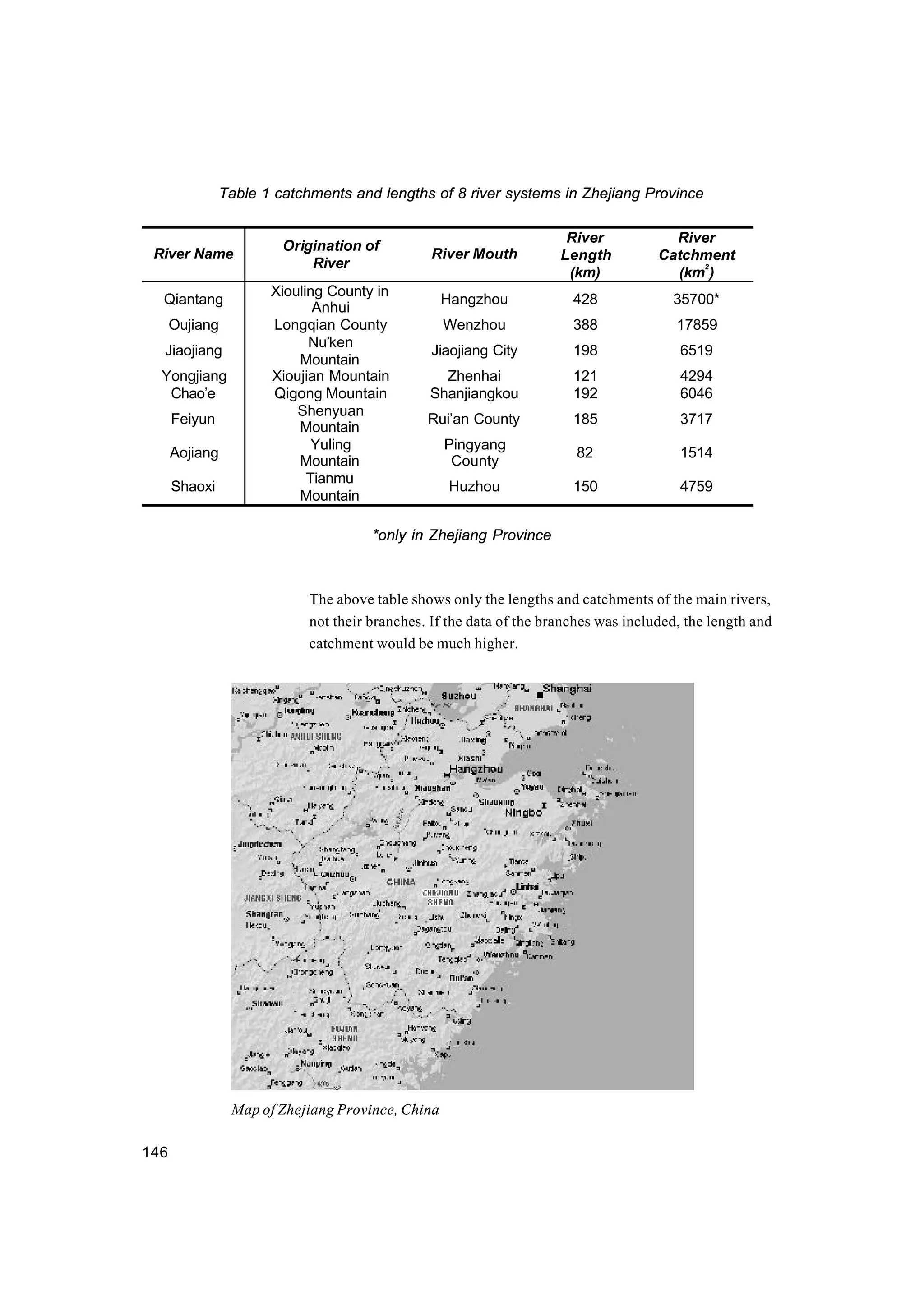146
Table 1 catchments and lengths of 8 river systems in Zhejiang Province
River Name
Origination of
River
River Mouth
River
Length
(km)
River
Catchment
(km
2
)
Qiantang
Xiouling County in
Anhui
Hangzhou 428 35700*
Oujiang Longqian County Wenzhou 388 17859
Jiaojiang
Nu’ken
Mountain
Jiaojiang City 198 6519
Yongjiang Xioujian Mountain Zhenhai 121 4294
Chao’e Qigong Mountain Shanjiangkou 192 6046
Feiyun
Shenyuan
Mountain
Rui’an County 185 3717
Aojiang
Yuling
Mountain
Pingyang
County
82 1514
Shaoxi
Tianmu
Mountain
Huzhou 150 4759
*only in Zhejiang Province
The above table shows only the lengths and catchments of the main rivers,
not their branches. If the data of the branches was included, the length and
catchment would be much higher.
Map of Zhejiang Province, China
 