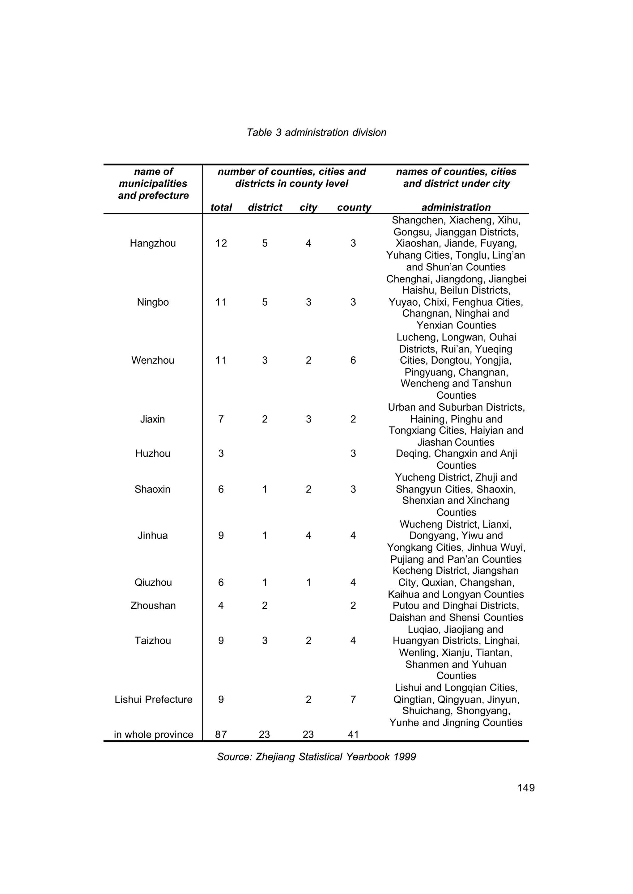 149
Table 3 administration division
name of
municipalities
and prefecture
number of counties, cities and
districts in county level
names of counties, cities
and district under city
total district city county administration
Hangzhou 12 5 4 3
Shangchen, Xiacheng, Xihu,
Gongsu, Jianggan Districts,
Xiaoshan, Jiande, Fuyang,
Yuhang Cities, Tonglu, Ling’an
and Shun’an Counties
Ningbo 11 5 3 3
Chenghai, Jiangdong, Jiangbei
Haishu, Beilun Districts,
Yuyao, Chixi, Fenghua Cities,
Changnan, Ninghai and
Yenxian Counties
Wenzhou 11 3 2 6
Lucheng, Longwan, Ouhai
Districts, Rui’an, Yueqing
Cities, Dongtou, Yongjia,
Pingyuang, Changnan,
Wencheng and Tanshun
Counties
Jiaxin 7 2 3 2
Urban and Suburban Districts,
Haining, Pinghu and
Tongxiang Cities, Haiyian and
Jiashan Counties
Huzhou 3 3 Deqing, Changxin and Anji
Counties
Shaoxin 6 1 2 3
Yucheng District, Zhuji and
Shangyun Cities, Shaoxin,
Shenxian and Xinchang
Counties
Jinhua 9 1 4 4
Wucheng District, Lianxi,
Dongyang, Yiwu and
Yongkang Cities, Jinhua Wuyi,
Pujiang and Pan’an Counties
Qiuzhou 6 1 1 4
Kecheng District, Jiangshan
City, Quxian, Changshan,
Kaihua and Longyan Counties
Zhoushan 4 2 2 Putou and Dinghai Districts,
Daishan and Shensi Counties
Taizhou 9 3 2 4
Luqiao, Jiaojiang and
Huangyan Districts, Linghai,
Wenling, Xianju, Tiantan,
Shanmen and Yuhuan
Counties
Lishui Prefecture 9 2 7
Lishui and Longqian Cities,
Qingtian, Qingyuan, Jinyun,
Shuichang, Shongyang,
Yunhe and Jingning Counties
in whole province 87 23 23 41
Source: Zhejiang Statistical Yearbook 1999
 