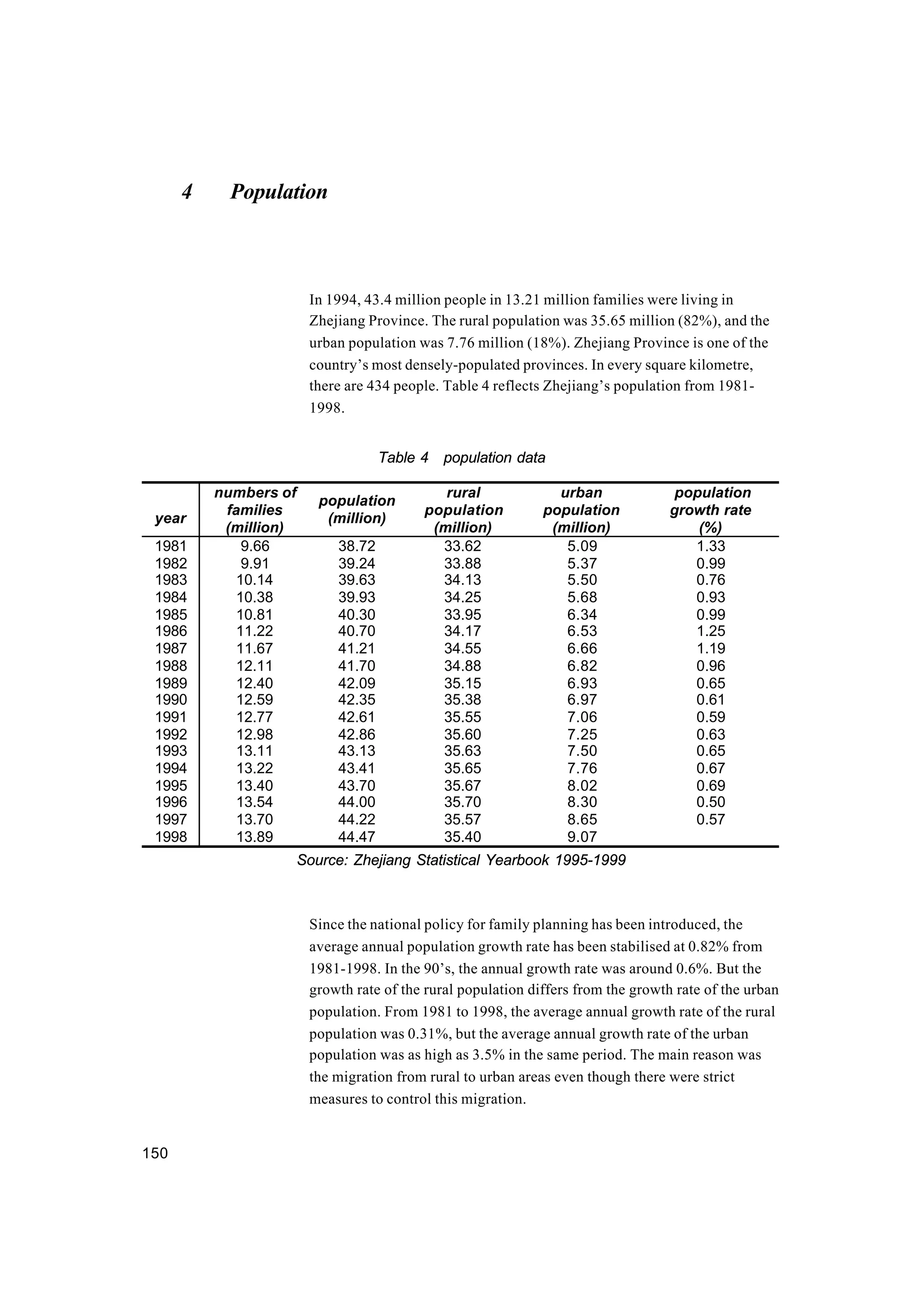 150
4 Population
In 1994, 43.4 million people in 13.21 million families were living in
Zhejiang Province. The rural population was 35.65 million (82%), and the
urban population was 7.76 million (18%). Zhejiang Province is one of the
country’s most densely-populated provinces. In every square kilometre,
there are 434 people. Table 4 reflects Zhejiang’s population from 1981-
1998.
Table 4 population data
year
numbers of
families
(million)
population
(million)
rural
population
(million)
urban
population
(million)
population
growth rate
(%)
1981 9.66 38.72 33.62 5.09 1.33
1982 9.91 39.24 33.88 5.37 0.99
1983 10.14 39.63 34.13 5.50 0.76
1984 10.38 39.93 34.25 5.68 0.93
1985 10.81 40.30 33.95 6.34 0.99
1986 11.22 40.70 34.17 6.53 1.25
1987 11.67 41.21 34.55 6.66 1.19
1988 12.11 41.70 34.88 6.82 0.96
1989 12.40 42.09 35.15 6.93 0.65
1990 12.59 42.35 35.38 6.97 0.61
1991 12.77 42.61 35.55 7.06 0.59
1992 12.98 42.86 35.60 7.25 0.63
1993 13.11 43.13 35.63 7.50 0.65
1994 13.22 43.41 35.65 7.76 0.67
1995 13.40 43.70 35.67 8.02 0.69
1996 13.54 44.00 35.70 8.30 0.50
1997 13.70 44.22 35.57 8.65 0.57
1998 13.89 44.47 35.40 9.07
Source: Zhejiang Statistical Yearbook 1995-1999
Since the national policy for family planning has been introduced, the
average annual population growth rate has been stabilised at 0.82% from
1981-1998. In the 90’s, the annual growth rate was around 0.6%. But the
growth rate of the rural population differs from the growth rate of the urban
population. From 1981 to 1998, the average annual growth rate of the rural
population was 0.31%, but the average annual growth rate of the urban
population was as high as 3.5% in the same period. The main reason was
the migration from rural to urban areas even though there were strict
measures to control this migration.
 