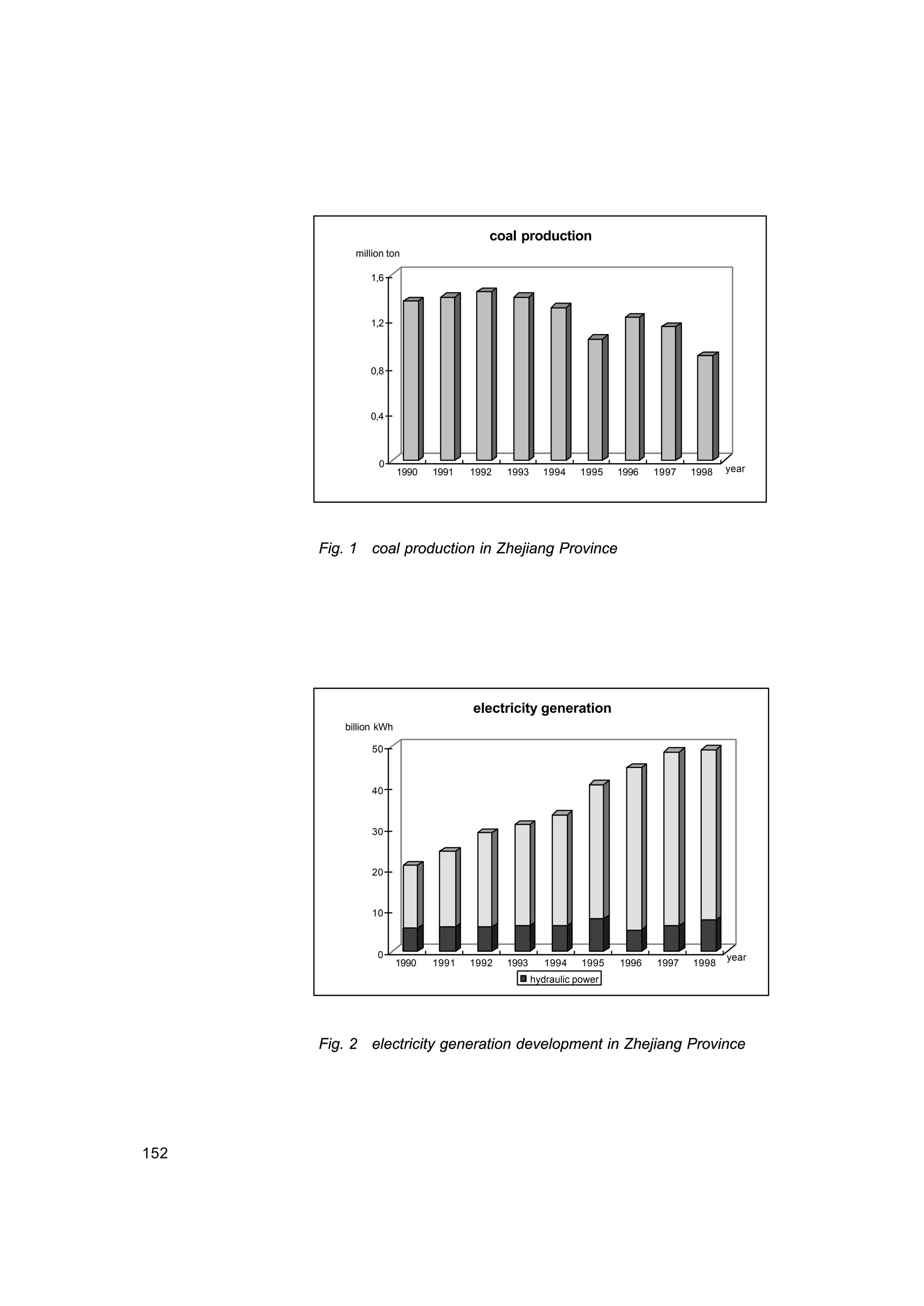 152
0
0,4
0,8
1,2
1,6
million ton
1990 1991 1992 1993 1994 1995 1996 1997 1998 year
coal production
Fig. 1 coal production in Zhejiang Province
0
10
20
30
40
50
billion kWh
1990 1991 1992 1993 1994 1995 1996 1997 1998
year
electricity generation
hydraulic power
Fig. 2 electricity generation development in Zhejiang Province
 