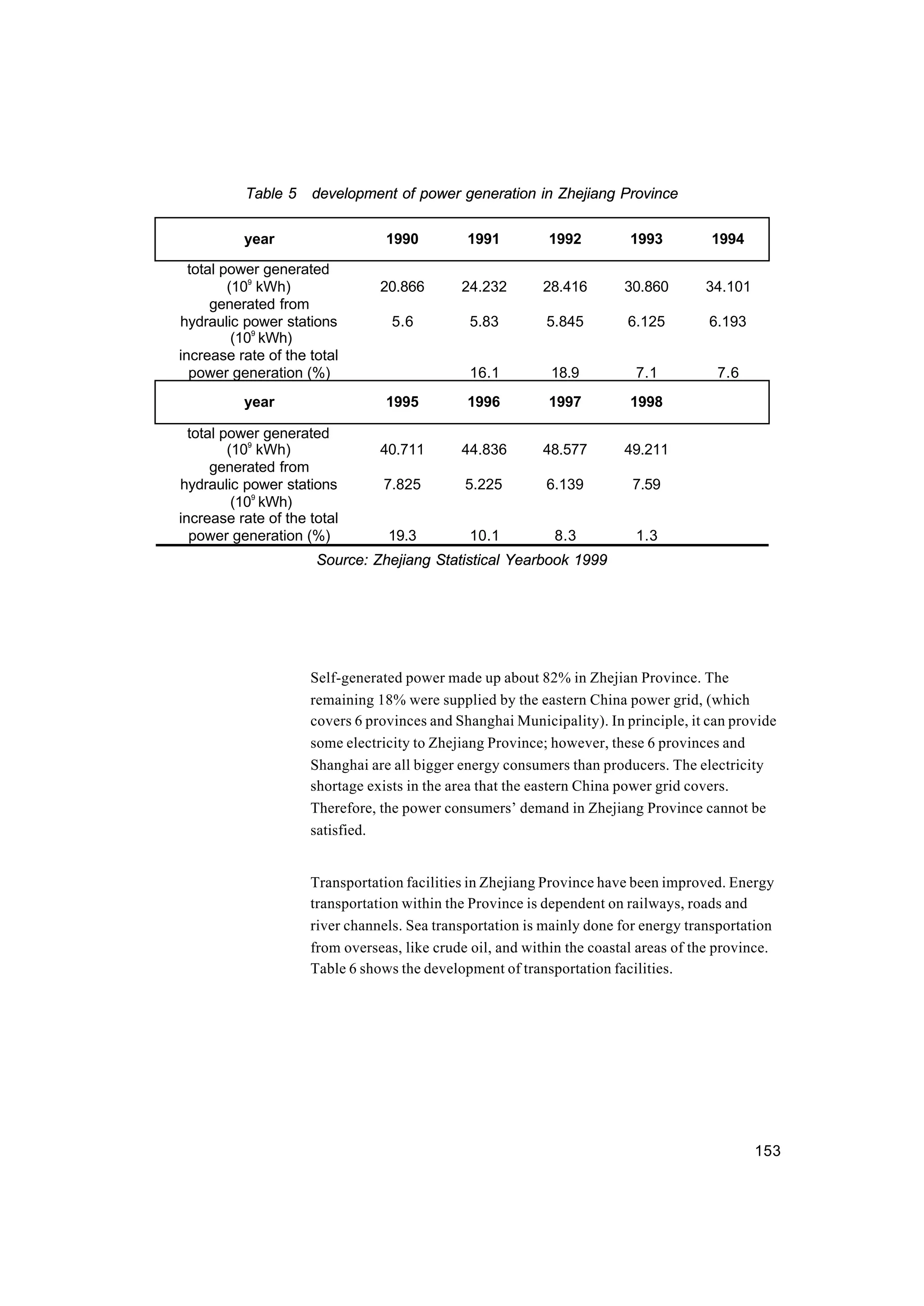 153
Table 5 development of power generation in Zhejiang Province
year 1990 1991 1992 1993 1994
total power generated
(109
kWh) 20.866 24.232 28.416 30.860 34.101
generated from
hydraulic power stations
(109
kWh)
5.6 5.83 5.845 6.125 6.193
increase rate of the total
power generation (%) 16.1 18.9 7.1 7.6
year 1995 1996 1997 1998
total power generated
(109
kWh) 40.711 44.836 48.577 49.211
generated from
hydraulic power stations
(109
kWh)
7.825 5.225 6.139 7.59
increase rate of the total
power generation (%) 19.3 10.1 8.3 1.3
Source: Zhejiang Statistical Yearbook 1999
Self-generated power made up about 82% in Zhejian Province. The
remaining 18% were supplied by the eastern China power grid, (which
covers 6 provinces and Shanghai Municipality). In principle, it can provide
some electricity to Zhejiang Province; however, these 6 provinces and
Shanghai are all bigger energy consumers than producers. The electricity
shortage exists in the area that the eastern China power grid covers.
Therefore, the power consumers’ demand in Zhejiang Province cannot be
satisfied.
Transportation facilities in Zhejiang Province have been improved. Energy
transportation within the Province is dependent on railways, roads and
river channels. Sea transportation is mainly done for energy transportation
from overseas, like crude oil, and within the coastal areas of the province.
Table 6 shows the development of transportation facilities.
 