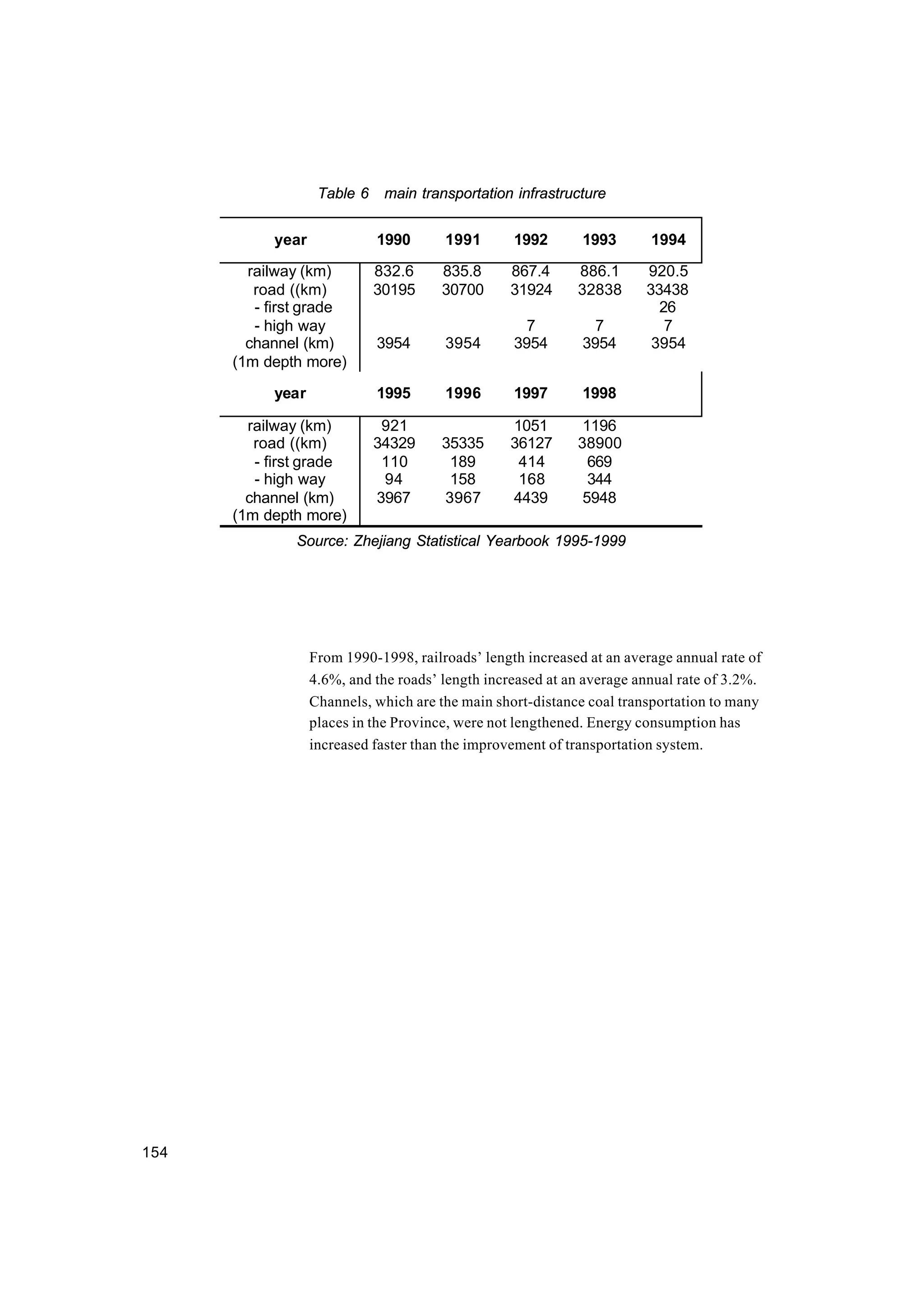 154
Table 6 main transportation infrastructure
year 1990 1991 1992 1993 1994
railway (km) 832.6 835.8 867.4 886.1 920.5
road ((km)
- first grade
- high way
30195 30700 31924
7
32838
7
33438
26
7
channel (km)
(1m depth more)
3954 3954 3954 3954 3954
year 1995 1996 1997 1998
railway (km) 921 1051 1196
road ((km)
- first grade
- high way
34329
110
94
35335
189
158
36127
414
168
38900
669
344
channel (km)
(1m depth more)
3967 3967 4439 5948
Source: Zhejiang Statistical Yearbook 1995-1999
From 1990-1998, railroads’ length increased at an average annual rate of
4.6%, and the roads’ length increased at an average annual rate of 3.2%.
Channels, which are the main short-distance coal transportation to many
places in the Province, were not lengthened. Energy consumption has
increased faster than the improvement of transportation system.
 