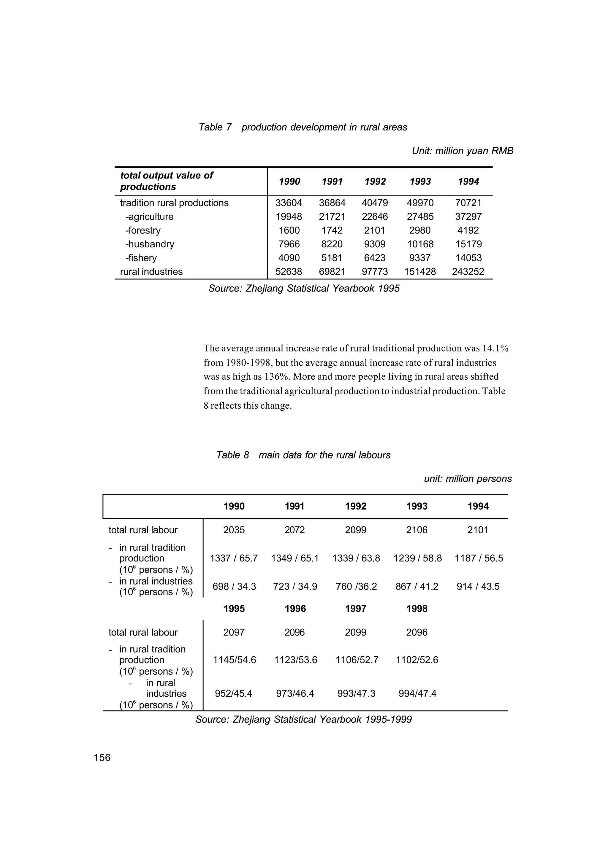 156
Table 7 production development in rural areas
Unit: million yuan RMB
total output value of
productions
1990 1991 1992 1993 1994
tradition rural productions 33604 36864 40479 49970 70721
-agriculture 19948 21721 22646 27485 37297
-forestry 1600 1742 2101 2980 4192
-husbandry 7966 8220 9309 10168 15179
-fishery 4090 5181 6423 9337 14053
rural industries 52638 69821 97773 151428 243252
Source: Zhejiang Statistical Yearbook 1995
The average annual increase rate of rural traditional production was 14.1%
from 1980-1998, but the average annual increase rate of rural industries
was as high as 136%. More and more people living in rural areas shifted
from the traditional agricultural production to industrial production. Table
8 reflects this change.
Table 8 main data for the rural labours
unit: million persons
1990 1991 1992 1993 1994
total rural labour 2035 2072 2099 2106 2101
- in rural tradition
production
(106
persons / %)
1337 / 65.7 1349 / 65.1 1339 / 63.8 1239 / 58.8 1187 / 56.5
- in rural industries
(106
persons / %)
698 / 34.3 723 / 34.9 760 /36.2 867 / 41.2 914 / 43.5
1995 1996 1997 1998
total rural labour 2097 2096 2099 2096
- in rural tradition
production
(106
persons / %)
1145/54.6 1123/53.6 1106/52.7 1102/52.6
- in rural
industries
(106
persons / %)
952/45.4 973/46.4 993/47.3 994/47.4
Source: Zhejiang Statistical Yearbook 1995-1999
 