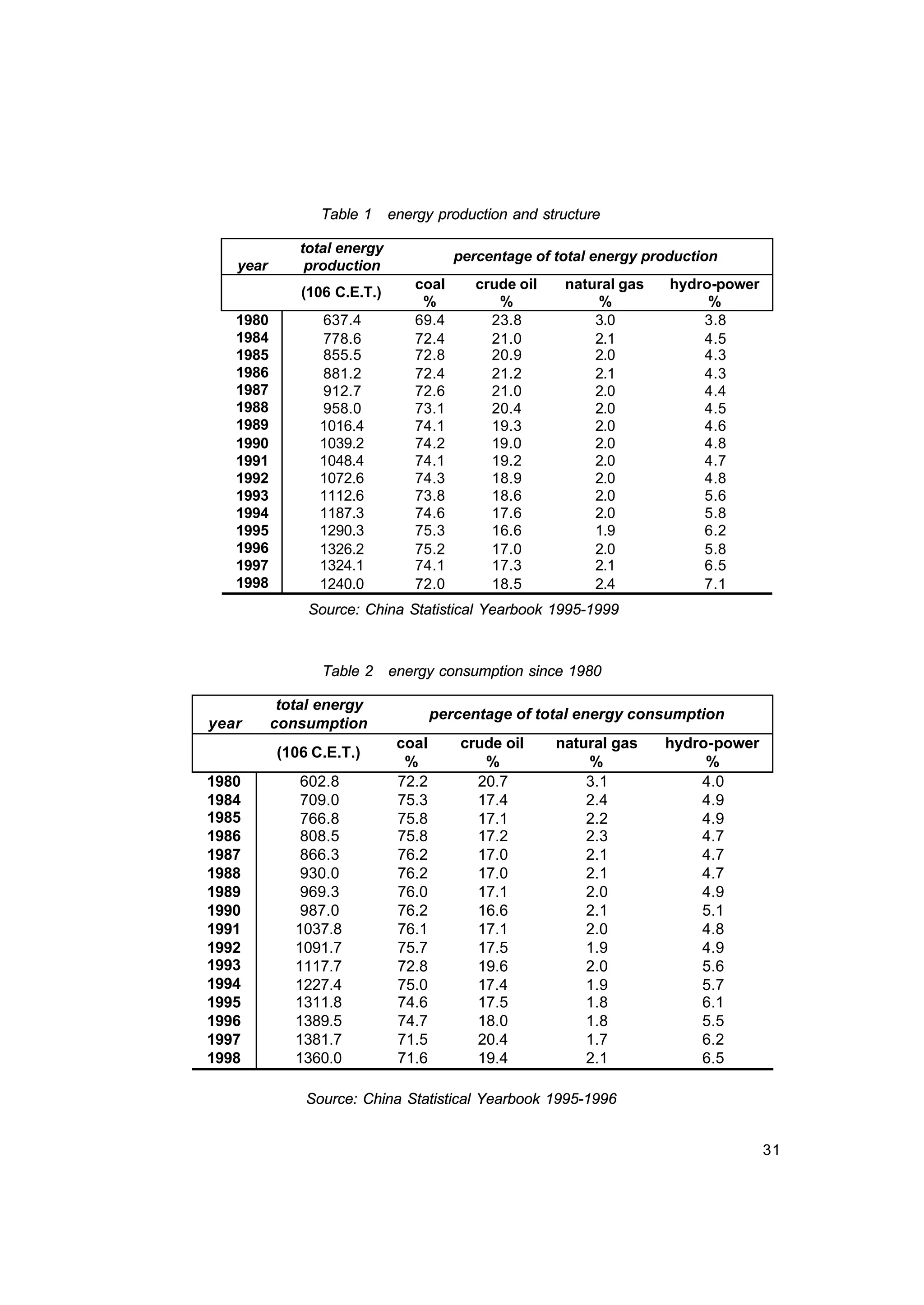 31
Table 1 energy production and structure
year
total energy
production
percentage of total energy production
(106 C.E.T.)
coal
%
crude oil
%
natural gas
%
hydro-power
%
1980 637.4 69.4 23.8 3.0 3.8
1984 778.6 72.4 21.0 2.1 4.5
1985 855.5 72.8 20.9 2.0 4.3
1986 881.2 72.4 21.2 2.1 4.3
1987 912.7 72.6 21.0 2.0 4.4
1988 958.0 73.1 20.4 2.0 4.5
1989 1016.4 74.1 19.3 2.0 4.6
1990 1039.2 74.2 19.0 2.0 4.8
1991 1048.4 74.1 19.2 2.0 4.7
1992 1072.6 74.3 18.9 2.0 4.8
1993 1112.6 73.8 18.6 2.0 5.6
1994 1187.3 74.6 17.6 2.0 5.8
1995 1290.3 75.3 16.6 1.9 6.2
1996 1326.2 75.2 17.0 2.0 5.8
1997 1324.1 74.1 17.3 2.1 6.5
1998 1240.0 72.0 18.5 2.4 7.1
Source: China Statistical Yearbook 1995-1999
Table 2 energy consumption since 1980
year
total energy
consumption
percentage of total energy consumption
(106 C.E.T.)
coal
%
crude oil
%
natural gas
%
hydro-power
%
1980 602.8 72.2 20.7 3.1 4.0
1984 709.0 75.3 17.4 2.4 4.9
1985 766.8 75.8 17.1 2.2 4.9
1986 808.5 75.8 17.2 2.3 4.7
1987 866.3 76.2 17.0 2.1 4.7
1988 930.0 76.2 17.0 2.1 4.7
1989 969.3 76.0 17.1 2.0 4.9
1990 987.0 76.2 16.6 2.1 5.1
1991 1037.8 76.1 17.1 2.0 4.8
1992 1091.7 75.7 17.5 1.9 4.9
1993 1117.7 72.8 19.6 2.0 5.6
1994 1227.4 75.0 17.4 1.9 5.7
1995 1311.8 74.6 17.5 1.8 6.1
1996 1389.5 74.7 18.0 1.8 5.5
1997 1381.7 71.5 20.4 1.7 6.2
1998 1360.0 71.6 19.4 2.1 6.5
Source: China Statistical Yearbook 1995-1996
 