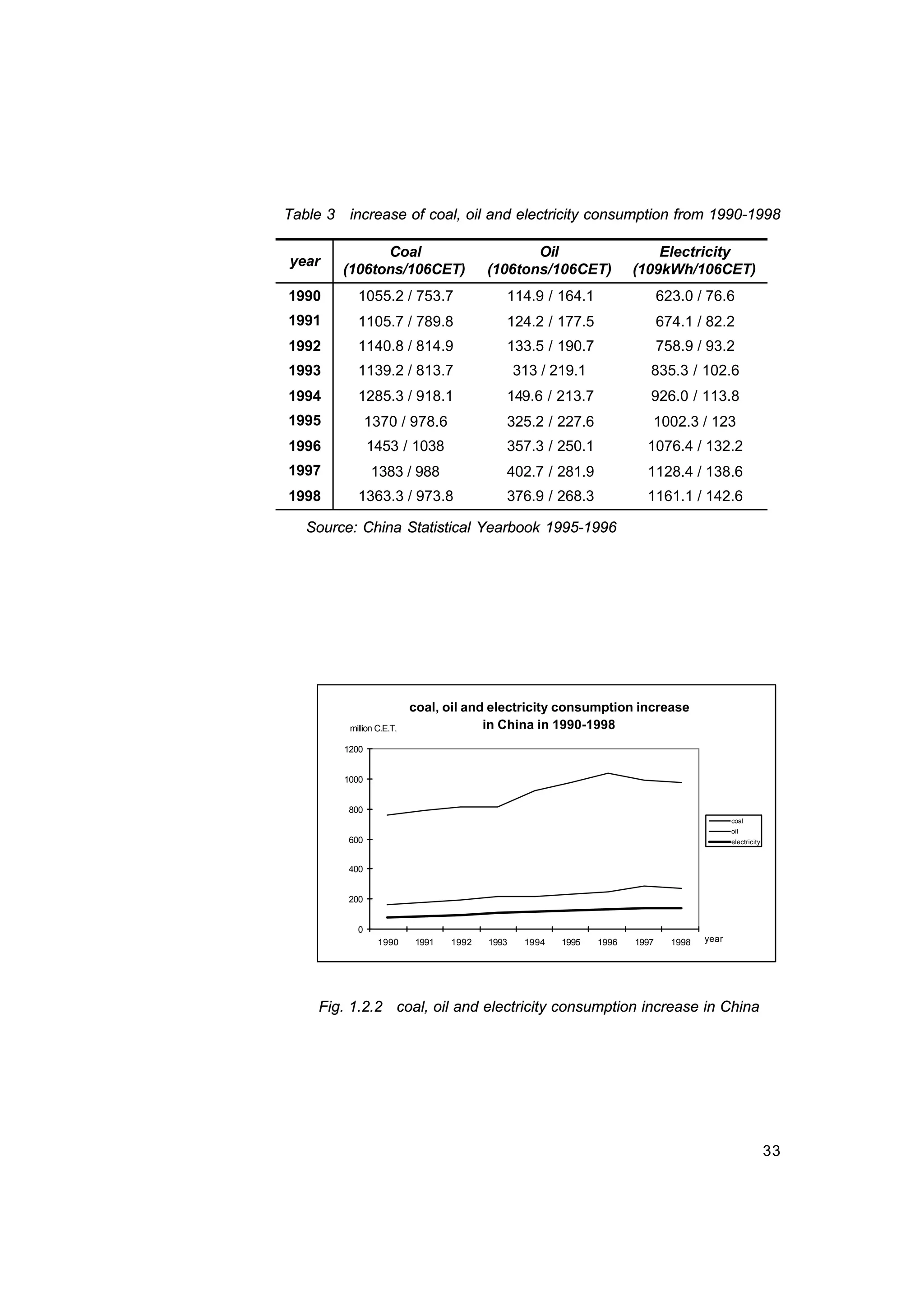 33
Table 3 increase of coal, oil and electricity consumption from 1990-1998
year
Coal
(106tons/106CET)
Oil
(106tons/106CET)
Electricity
(109kWh/106CET)
1990 1055.2 / 753.7 114.9 / 164.1 623.0 / 76.6
1991 1105.7 / 789.8 124.2 / 177.5 674.1 / 82.2
1992 1140.8 / 814.9 133.5 / 190.7 758.9 / 93.2
1993 1139.2 / 813.7 313 / 219.1 835.3 / 102.6
1994 1285.3 / 918.1 149.6 / 213.7 926.0 / 113.8
1995 1370 / 978.6 325.2 / 227.6 1002.3 / 123
1996 1453 / 1038 357.3 / 250.1 1076.4 / 132.2
1997 1383 / 988 402.7 / 281.9 1128.4 / 138.6
1998 1363.3 / 973.8 376.9 / 268.3 1161.1 / 142.6
Source: China Statistical Yearbook 1995-1996
coal, oil and electricity consumption increase
in China in 1990-1998
0
200
400
600
800
1000
1200
1990 1991 1992 1993 1994 1995 1996 1997 1998 year
million C.E.T.
coal
oil
electricity
Fig. 1.2.2 coal, oil and electricity consumption increase in China
 