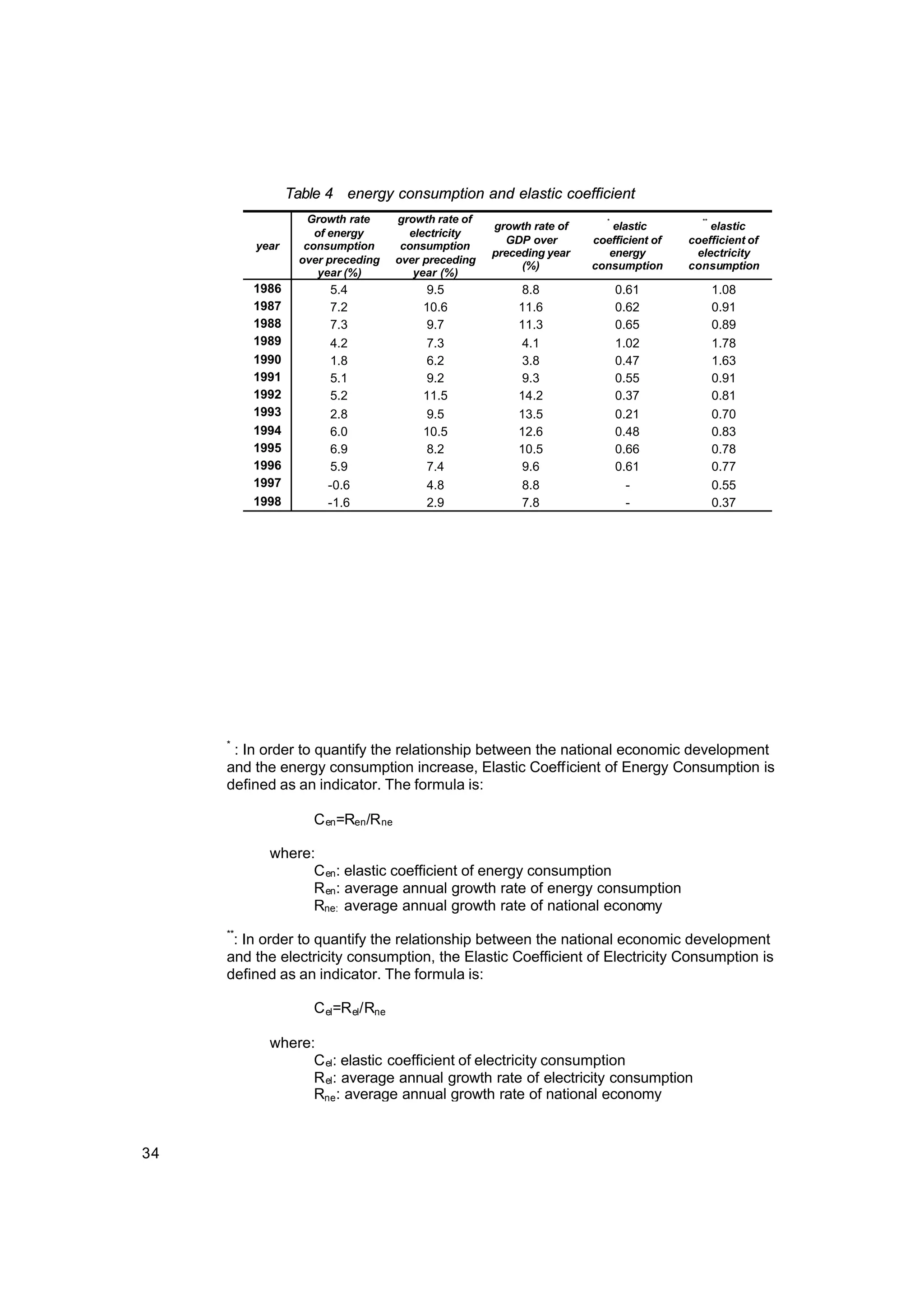 34
Table 4 energy consumption and elastic coefficient
year
Growth rate
of energy
consumption
over preceding
year (%)
growth rate of
electricity
consumption
over preceding
year (%)
growth rate of
GDP over
preceding year
(%)
*
elastic
coefficient of
energy
consumption
**
elastic
coefficient of
electricity
consumption
1986 5.4 9.5 8.8 0.61 1.08
1987 7.2 10.6 11.6 0.62 0.91
1988 7.3 9.7 11.3 0.65 0.89
1989 4.2 7.3 4.1 1.02 1.78
1990 1.8 6.2 3.8 0.47 1.63
1991 5.1 9.2 9.3 0.55 0.91
1992 5.2 11.5 14.2 0.37 0.81
1993 2.8 9.5 13.5 0.21 0.70
1994 6.0 10.5 12.6 0.48 0.83
1995 6.9 8.2 10.5 0.66 0.78
1996 5.9 7.4 9.6 0.61 0.77
1997 -0.6 4.8 8.8 - 0.55
1998 -1.6 2.9 7.8 - 0.37
*
: In order to quantify the relationship between the national economic development
and the energy consumption increase, Elastic Coefficient of Energy Consumption is
defined as an indicator. The formula is:
Cen=Ren/Rne
where:
Cen: elastic coefficient of energy consumption
Ren: average annual growth rate of energy consumption
Rne: average annual growth rate of national economy
**
: In order to quantify the relationship between the national economic development
and the electricity consumption, the Elastic Coefficient of Electricity Consumption is
defined as an indicator. The formula is:
Cel=Rel/Rne
where:
Cel: elastic coefficient of electricity consumption
Rel: average annual growth rate of electricity consumption
Rne: average annual growth rate of national economy
 