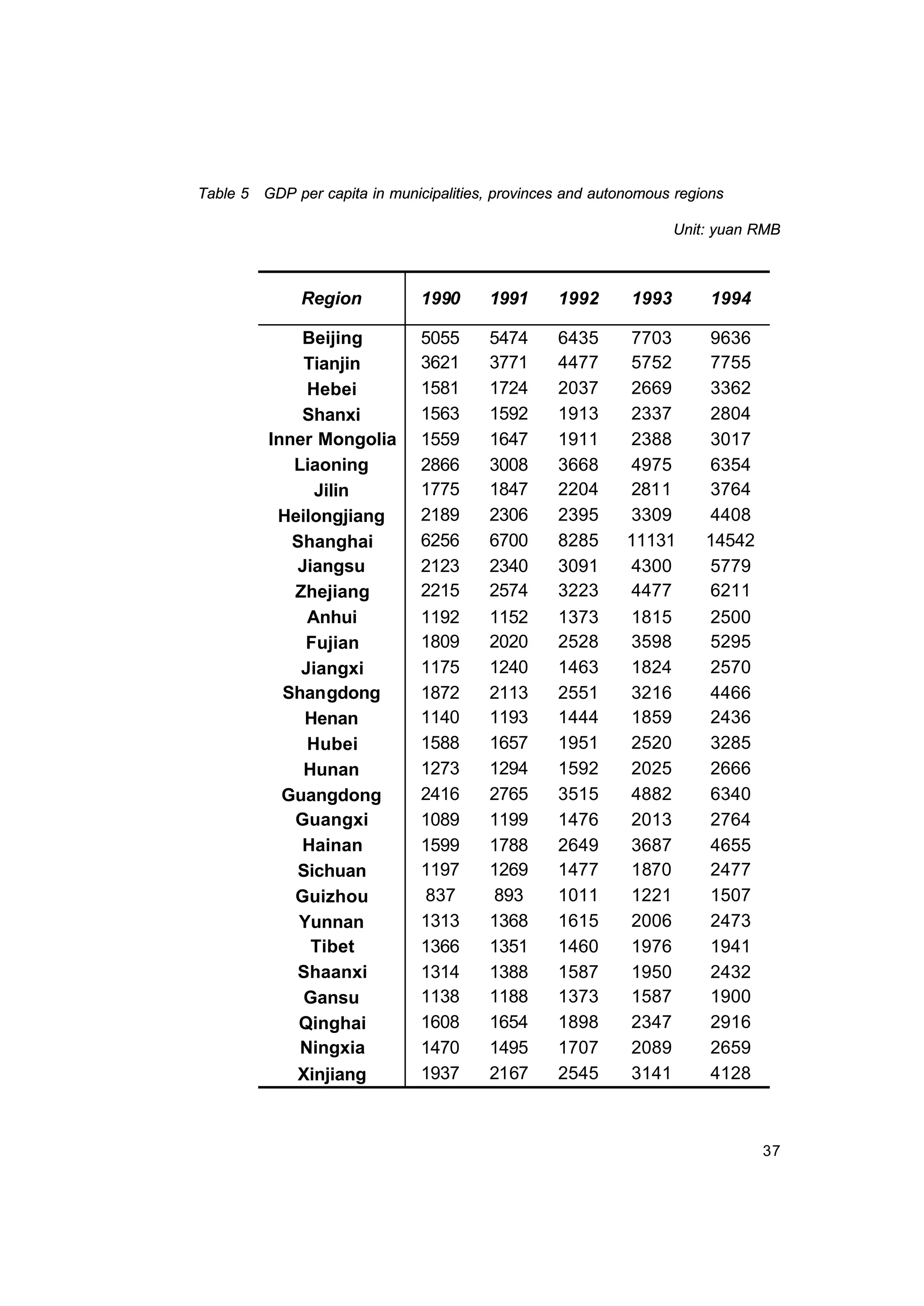 37
Table 5 GDP per capita in municipalities, provinces and autonomous regions
Unit: yuan RMB
Region 1990 1991 1992 1993 1994
Beijing 5055 5474 6435 7703 9636
Tianjin 3621 3771 4477 5752 7755
Hebei 1581 1724 2037 2669 3362
Shanxi 1563 1592 1913 2337 2804
Inner Mongolia 1559 1647 1911 2388 3017
Liaoning 2866 3008 3668 4975 6354
Jilin 1775 1847 2204 2811 3764
Heilongjiang 2189 2306 2395 3309 4408
Shanghai 6256 6700 8285 11131 14542
Jiangsu 2123 2340 3091 4300 5779
Zhejiang 2215 2574 3223 4477 6211
Anhui 1192 1152 1373 1815 2500
Fujian 1809 2020 2528 3598 5295
Jiangxi 1175 1240 1463 1824 2570
Shangdong 1872 2113 2551 3216 4466
Henan 1140 1193 1444 1859 2436
Hubei 1588 1657 1951 2520 3285
Hunan 1273 1294 1592 2025 2666
Guangdong 2416 2765 3515 4882 6340
Guangxi 1089 1199 1476 2013 2764
Hainan 1599 1788 2649 3687 4655
Sichuan 1197 1269 1477 1870 2477
Guizhou 837 893 1011 1221 1507
Yunnan 1313 1368 1615 2006 2473
Tibet 1366 1351 1460 1976 1941
Shaanxi 1314 1388 1587 1950 2432
Gansu 1138 1188 1373 1587 1900
Qinghai 1608 1654 1898 2347 2916
Ningxia 1470 1495 1707 2089 2659
Xinjiang 1937 2167 2545 3141 4128
 