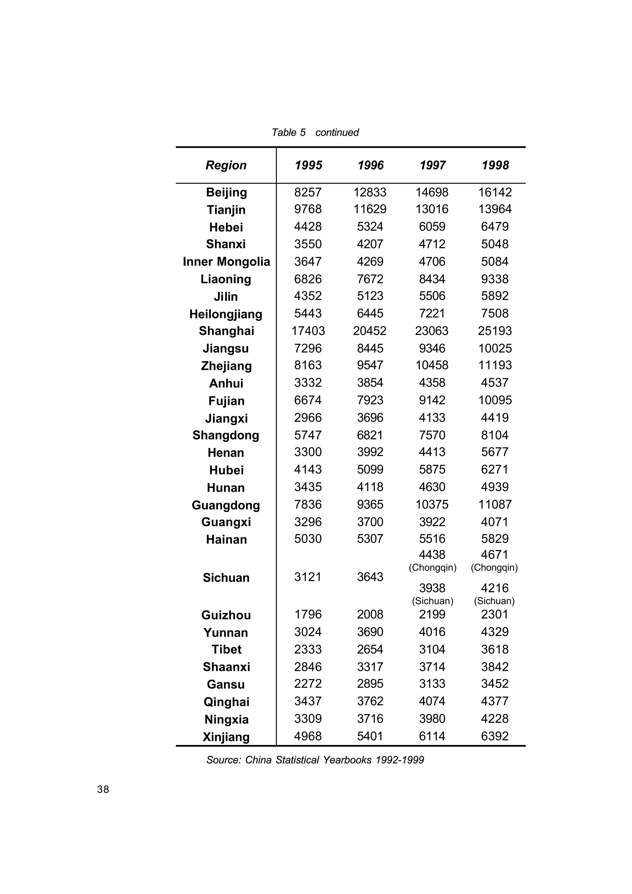 38
Table 5 continued
Region 1995 1996 1997 1998
Beijing 8257 12833 14698 16142
Tianjin 9768 11629 13016 13964
Hebei 4428 5324 6059 6479
Shanxi 3550 4207 4712 5048
Inner Mongolia 3647 4269 4706 5084
Liaoning 6826 7672 8434 9338
Jilin 4352 5123 5506 5892
Heilongjiang 5443 6445 7221 7508
Shanghai 17403 20452 23063 25193
Jiangsu 7296 8445 9346 10025
Zhejiang 8163 9547 10458 11193
Anhui 3332 3854 4358 4537
Fujian 6674 7923 9142 10095
Jiangxi 2966 3696 4133 4419
Shangdong 5747 6821 7570 8104
Henan 3300 3992 4413 5677
Hubei 4143 5099 5875 6271
Hunan 3435 4118 4630 4939
Guangdong 7836 9365 10375 11087
Guangxi 3296 3700 3922 4071
Hainan 5030 5307 5516 5829
Sichuan 3121 3643
4438
(Chongqin)
3938
(Sichuan)
4671
(Chongqin)
4216
(Sichuan)
Guizhou 1796 2008 2199 2301
Yunnan 3024 3690 4016 4329
Tibet 2333 2654 3104 3618
Shaanxi 2846 3317 3714 3842
Gansu 2272 2895 3133 3452
Qinghai 3437 3762 4074 4377
Ningxia 3309 3716 3980 4228
Xinjiang 4968 5401 6114 6392
Source: China Statistical Yearbooks 1992-1999
 