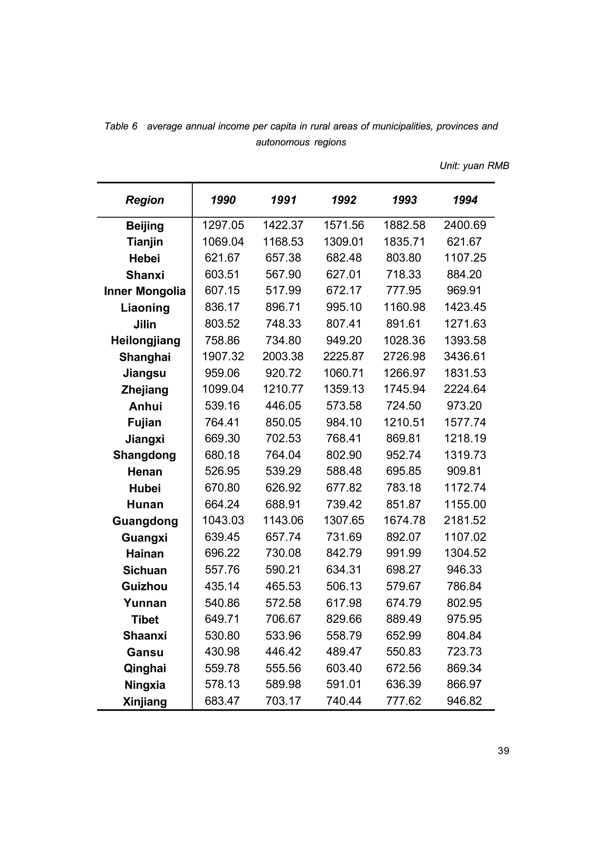 39
Table 6 average annual income per capita in rural areas of municipalities, provinces and
autonomous regions
Unit: yuan RMB
Region 1990 1991 1992 1993 1994
Beijing 1297.05 1422.37 1571.56 1882.58 2400.69
Tianjin 1069.04 1168.53 1309.01 1835.71 621.67
Hebei 621.67 657.38 682.48 803.80 1107.25
Shanxi 603.51 567.90 627.01 718.33 884.20
Inner Mongolia 607.15 517.99 672.17 777.95 969.91
Liaoning 836.17 896.71 995.10 1160.98 1423.45
Jilin 803.52 748.33 807.41 891.61 1271.63
Heilongjiang 758.86 734.80 949.20 1028.36 1393.58
Shanghai 1907.32 2003.38 2225.87 2726.98 3436.61
Jiangsu 959.06 920.72 1060.71 1266.97 1831.53
Zhejiang 1099.04 1210.77 1359.13 1745.94 2224.64
Anhui 539.16 446.05 573.58 724.50 973.20
Fujian 764.41 850.05 984.10 1210.51 1577.74
Jiangxi 669.30 702.53 768.41 869.81 1218.19
Shangdong 680.18 764.04 802.90 952.74 1319.73
Henan 526.95 539.29 588.48 695.85 909.81
Hubei 670.80 626.92 677.82 783.18 1172.74
Hunan 664.24 688.91 739.42 851.87 1155.00
Guangdong 1043.03 1143.06 1307.65 1674.78 2181.52
Guangxi 639.45 657.74 731.69 892.07 1107.02
Hainan 696.22 730.08 842.79 991.99 1304.52
Sichuan 557.76 590.21 634.31 698.27 946.33
Guizhou 435.14 465.53 506.13 579.67 786.84
Yunnan 540.86 572.58 617.98 674.79 802.95
Tibet 649.71 706.67 829.66 889.49 975.95
Shaanxi 530.80 533.96 558.79 652.99 804.84
Gansu 430.98 446.42 489.47 550.83 723.73
Qinghai 559.78 555.56 603.40 672.56 869.34
Ningxia 578.13 589.98 591.01 636.39 866.97
Xinjiang 683.47 703.17 740.44 777.62 946.82
 