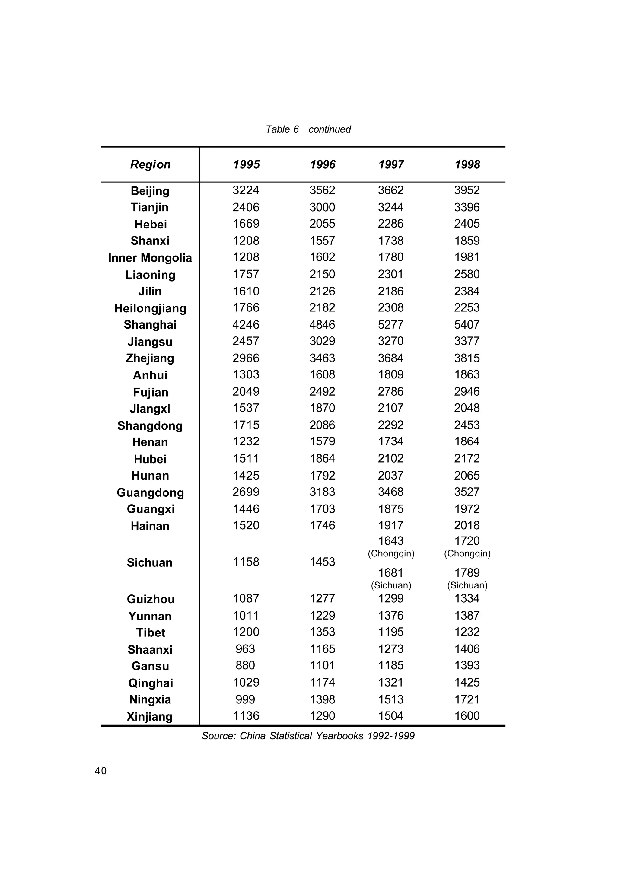 40
Table 6 continued
Region 1995 1996 1997 1998
Beijing 3224 3562 3662 3952
Tianjin 2406 3000 3244 3396
Hebei 1669 2055 2286 2405
Shanxi 1208 1557 1738 1859
Inner Mongolia 1208 1602 1780 1981
Liaoning 1757 2150 2301 2580
Jilin 1610 2126 2186 2384
Heilongjiang 1766 2182 2308 2253
Shanghai 4246 4846 5277 5407
Jiangsu 2457 3029 3270 3377
Zhejiang 2966 3463 3684 3815
Anhui 1303 1608 1809 1863
Fujian 2049 2492 2786 2946
Jiangxi 1537 1870 2107 2048
Shangdong 1715 2086 2292 2453
Henan 1232 1579 1734 1864
Hubei 1511 1864 2102 2172
Hunan 1425 1792 2037 2065
Guangdong 2699 3183 3468 3527
Guangxi 1446 1703 1875 1972
Hainan 1520 1746 1917 2018
Sichuan 1158 1453
1643
(Chongqin)
1681
(Sichuan)
1720
(Chongqin)
1789
(Sichuan)
Guizhou 1087 1277 1299 1334
Yunnan 1011 1229 1376 1387
Tibet 1200 1353 1195 1232
Shaanxi 963 1165 1273 1406
Gansu 880 1101 1185 1393
Qinghai 1029 1174 1321 1425
Ningxia 999 1398 1513 1721
Xinjiang 1136 1290 1504 1600
Source: China Statistical Yearbooks 1992-1999
 