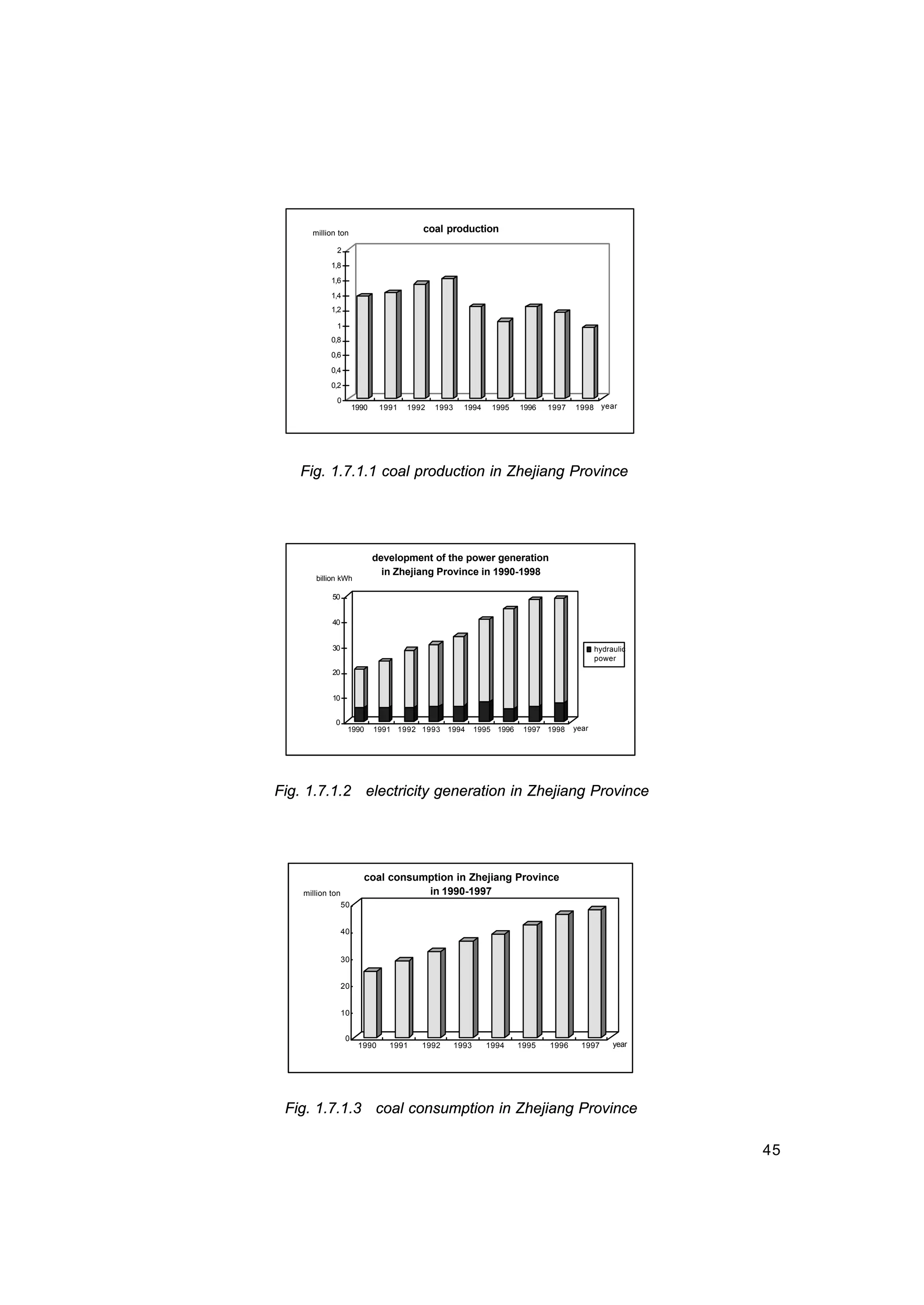 45
0
0,2
0,4
0,6
0,8
1
1,2
1,4
1,6
1,8
2
million ton
1990 1991 1992 1993 1994 1995 1996 1997 1998 year
coal production
Fig. 1.7.1.1 coal production in Zhejiang Province
0
10
20
30
40
50
billion kWh
1990 1991 1992 1993 1994 1995 1996 1997 1998 year
development of the power generation
in Zhejiang Province in 1990-1998
hydraulic
power
Fig. 1.7.1.2 electricity generation in Zhejiang Province
0
10
20
30
40
50
million ton
1990 1991 1992 1993 1994 1995 1996 1997 year
coal consumption in Zhejiang Province
in 1990-1997
Fig. 1.7.1.3 coal consumption in Zhejiang Province
 