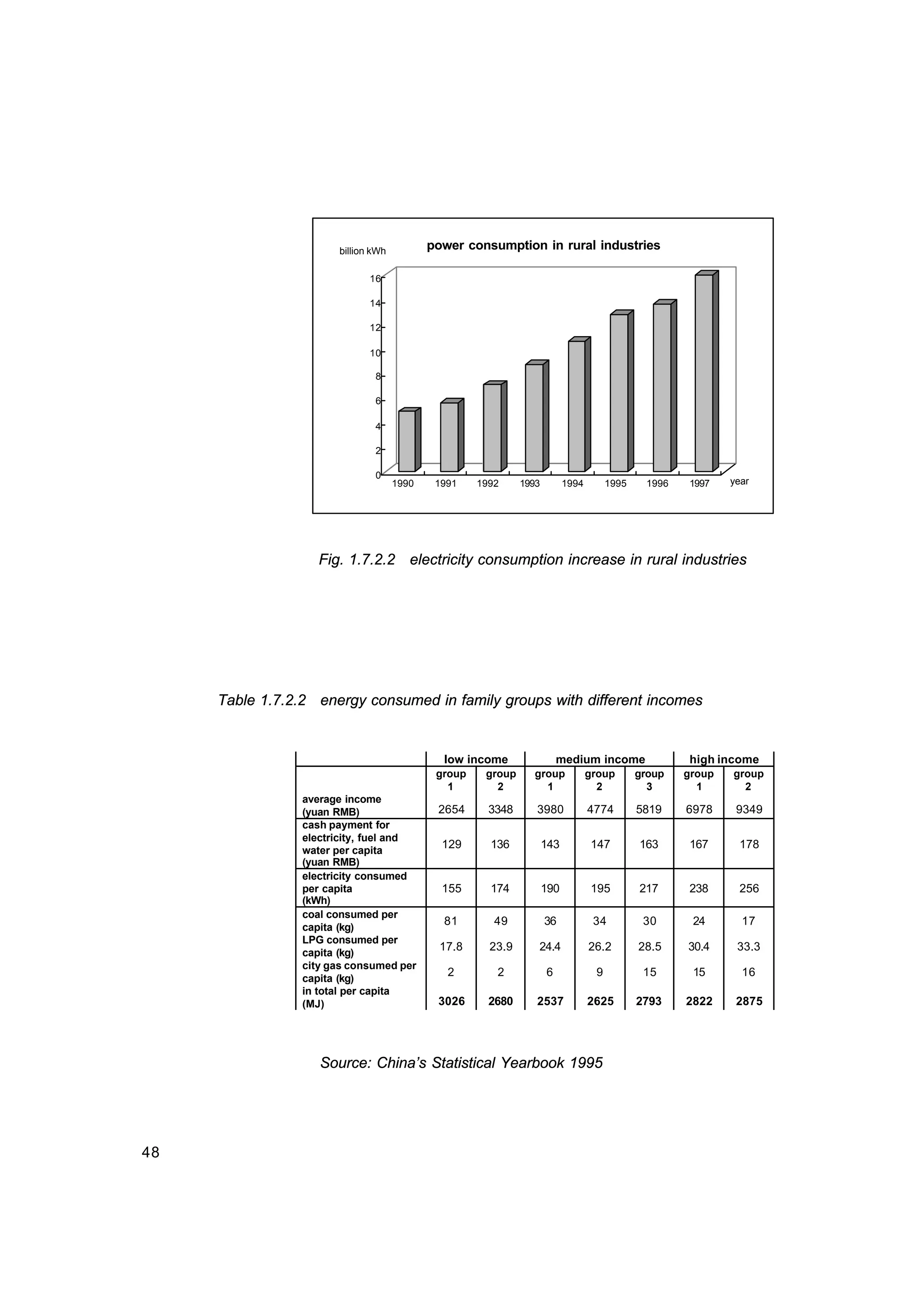 48
0
2
4
6
8
10
12
14
16
billion kWh
1990 1991 1992 1993 1994 1995 1996 1997 year
power consumption in rural industries
Fig. 1.7.2.2 electricity consumption increase in rural industries
Table 1.7.2.2 energy consumed in family groups with different incomes
low income medium income high income
group
1
group
2
group
1
group
2
group
3
group
1
group
2
average income
(yuan RMB) 2654 3348 3980 4774 5819 6978 9349
cash payment for
electricity, fuel and
water per capita
(yuan RMB)
129 136 143 147 163 167 178
electricity consumed
per capita
(kWh)
155 174 190 195 217 238 256
coal consumed per
capita (kg)
81 49 36 34 30 24 17
LPG consumed per
capita (kg)
17.8 23.9 24.4 26.2 28.5 30.4 33.3
city gas consumed per
capita (kg)
2 2 6 9 15 15 16
in total per capita
(MJ) 3026 2680 2537 2625 2793 2822 2875
Source: China’s Statistical Yearbook 1995
 