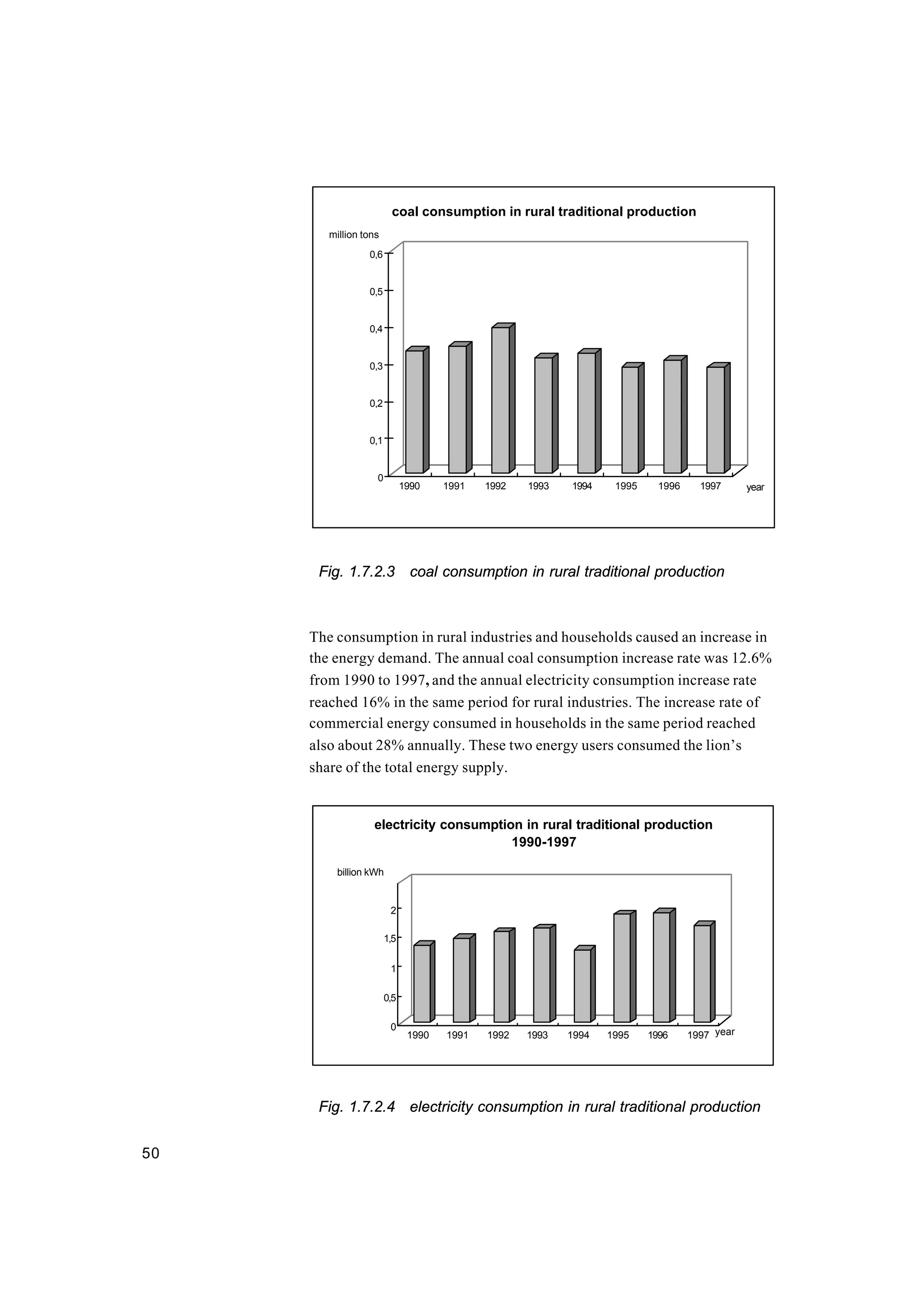 50
0
0,1
0,2
0,3
0,4
0,5
0,6
million tons
1990 1991 1992 1993 1994 1995 1996 1997 year
coal consumption in rural traditional production
Fig. 1.7.2.3 coal consumption in rural traditional production
The consumption in rural industries and households caused an increase in
the energy demand. The annual coal consumption increase rate was 12.6%
from 1990 to 1997, and the annual electricity consumption increase rate
reached 16% in the same period for rural industries. The increase rate of
commercial energy consumed in households in the same period reached
also about 28% annually. These two energy users consumed the lion’s
share of the total energy supply.
0
0,5
1
1,5
2
billion kWh
1990 1991 1992 1993 1994 1995 1996 1997 year
electricity consumption in rural traditional production
1990-1997
Fig. 1.7.2.4 electricity consumption in rural traditional production
 