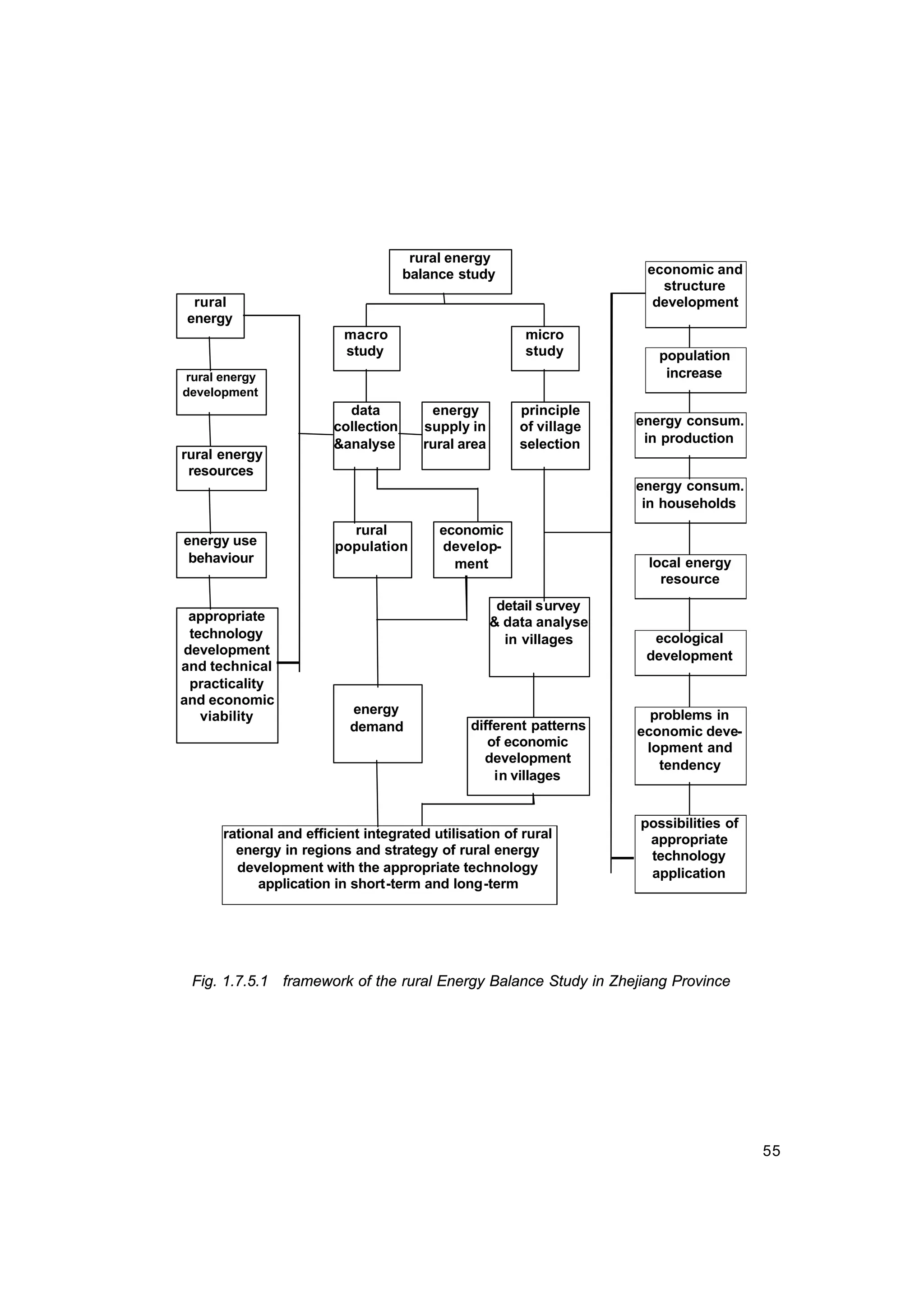 55
rural energy
balance study
macro
study
micro
study
rural
energy
rural energy
development
economic and
structure
development
population
increase
data
collection
&analyse
principle
of village
selection
energy
supply in
rural area
energy consum.
in production
rural energy
resources
rural
population
economic
develop-
ment
energy use
behaviour
energy consum.
in households
local energy
resource
detail survey
& data analyse
in villages
appropriate
technology
development
and technical
practicality
and economic
viability
ecological
development
energy
demand different patterns
of economic
development
in villages
problems in
economic deve-
lopment and
tendency
possibilities of
appropriate
technology
application
rational and efficient integrated utilisation of rural
energy in regions and strategy of rural energy
development with the appropriate technology
application in short-term and long-term
Fig. 1.7.5.1 framework of the rural Energy Balance Study in Zhejiang Province
 