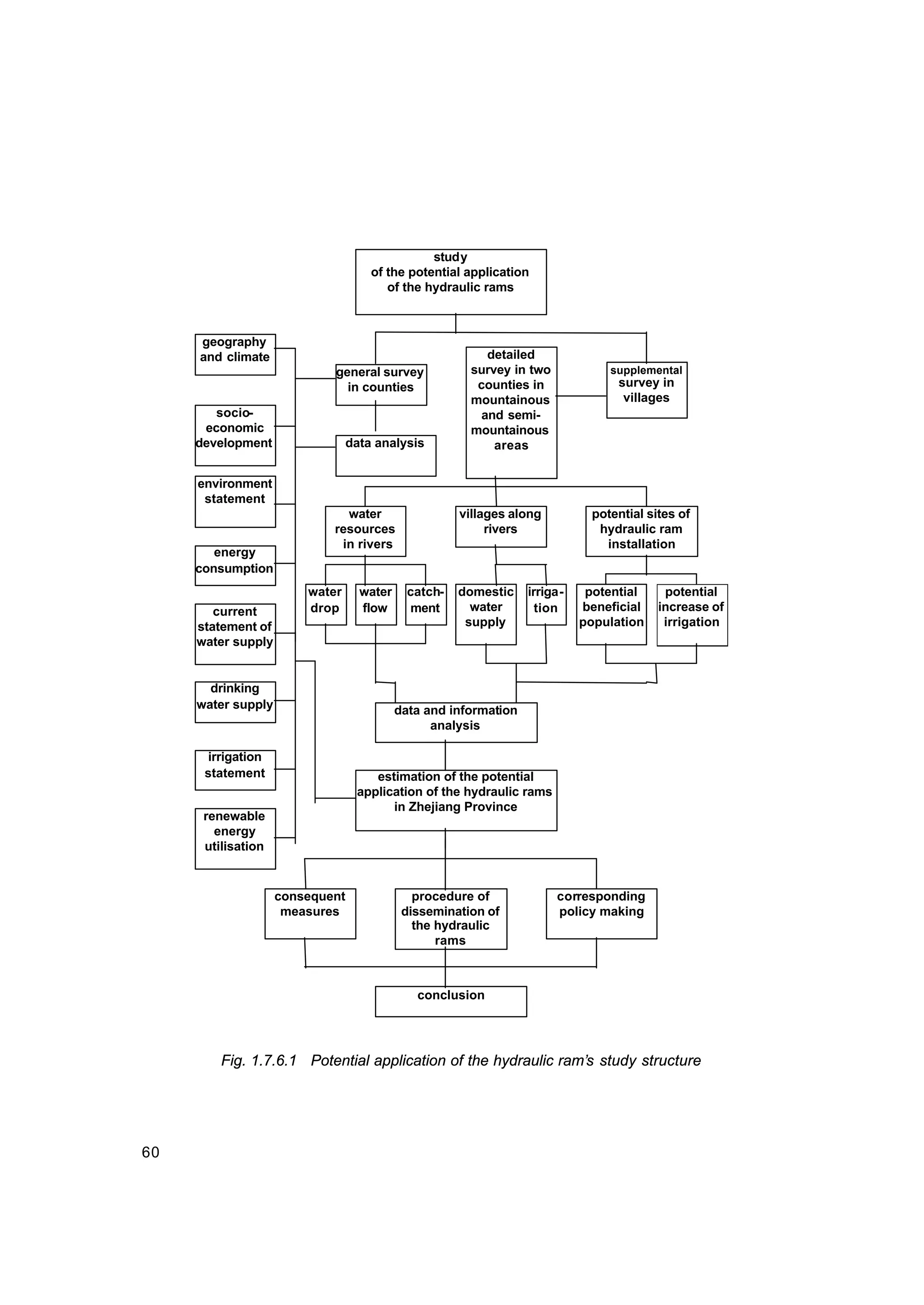 60
study
of the potential application
of the hydraulic rams
geography
and climate
socio-
economic
development
general survey
in counties
detailed
survey in two
counties in
mountainous
and semi-
mountainous
areas
supplemental
survey in
villages
data analysis
environment
statement
energy
consumption
water
resources
in rivers
villages along
rivers
potential sites of
hydraulic ram
installation
water
drop
water
flow
catch-
ment
domestic
water
supply
irriga-
tion
potential
beneficial
population
potential
increase of
irrigation
data and information
analysis
estimation of the potential
application of the hydraulic rams
in Zhejiang Province
consequent
measures
procedure of
dissemination of
the hydraulic
rams
corresponding
policy making
conclusion
current
statement of
water supply
drinking
water supply
irrigation
statement
renewable
energy
utilisation
Fig. 1.7.6.1 Potential application of the hydraulic ram’s study structure
 