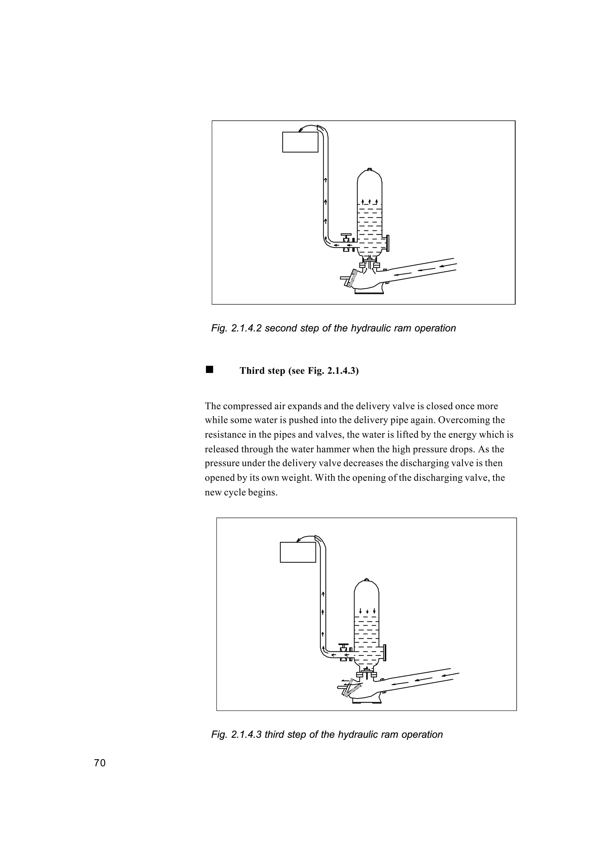 70
Fig. 2.1.4.2 second step of the hydraulic ram operation
n Third step (see Fig. 2.1.4.3)
The compressed air expands and the delivery valve is closed once more
while some water is pushed into the delivery pipe again. Overcoming the
resistance in the pipes and valves, the water is lifted by the energy which is
released through the water hammer when the high pressure drops. As the
pressure under the delivery valve decreases the discharging valve is then
opened by its own weight. With the opening of the discharging valve, the
new cycle begins.
Fig. 2.1.4.3 third step of the hydraulic ram operation
 