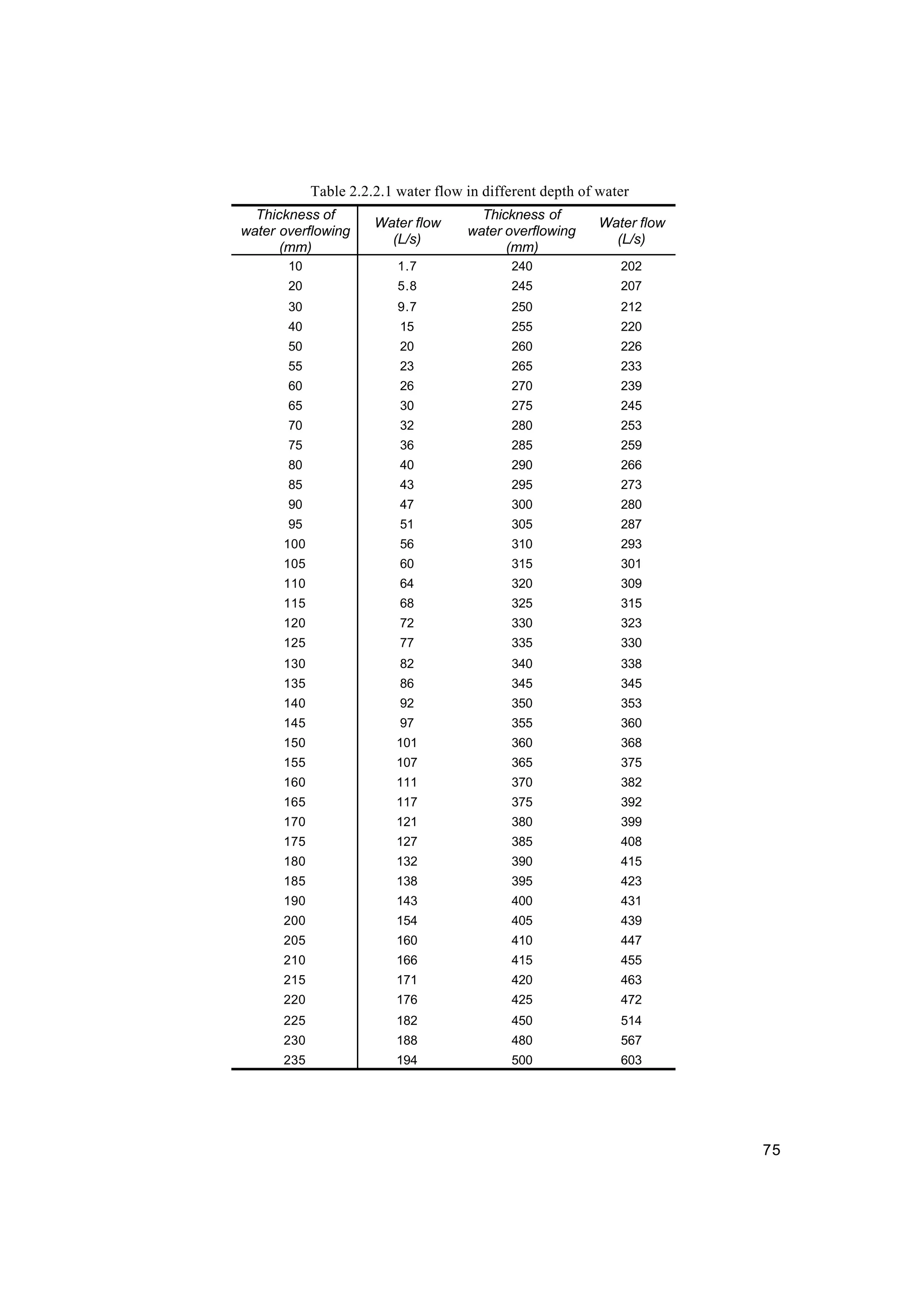 75
Table 2.2.2.1 water flow in different depth of water
Thickness of
water overflowing
(mm)
Water flow
(L/s)
Thickness of
water overflowing
(mm)
Water flow
(L/s)
10 1.7 240 202
20 5.8 245 207
30 9.7 250 212
40 15 255 220
50 20 260 226
55 23 265 233
60 26 270 239
65 30 275 245
70 32 280 253
75 36 285 259
80 40 290 266
85 43 295 273
90 47 300 280
95 51 305 287
100 56 310 293
105 60 315 301
110 64 320 309
115 68 325 315
120 72 330 323
125 77 335 330
130 82 340 338
135 86 345 345
140 92 350 353
145 97 355 360
150 101 360 368
155 107 365 375
160 111 370 382
165 117 375 392
170 121 380 399
175 127 385 408
180 132 390 415
185 138 395 423
190 143 400 431
200 154 405 439
205 160 410 447
210 166 415 455
215 171 420 463
220 176 425 472
225 182 450 514
230 188 480 567
235 194 500 603
 