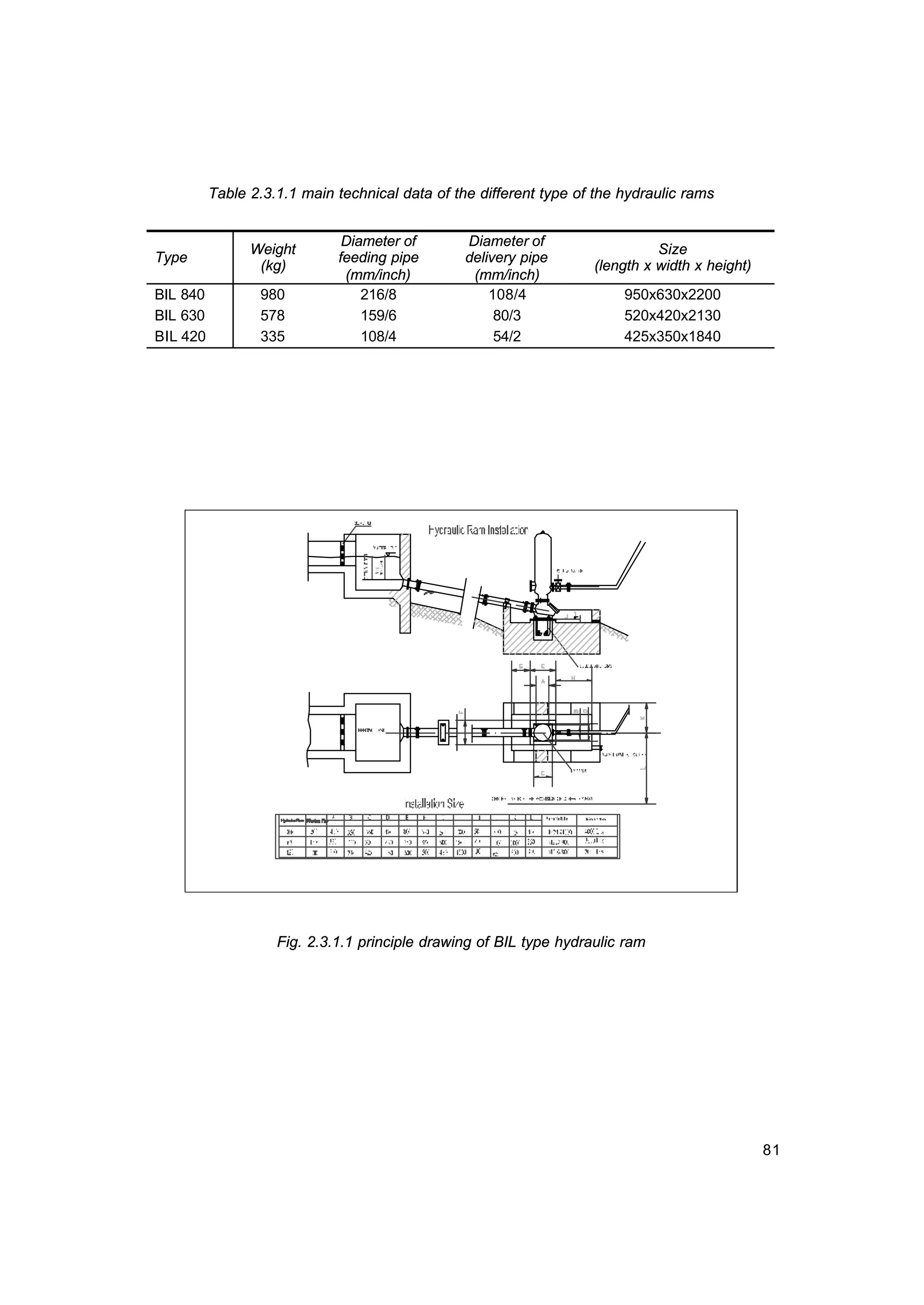 81
Table 2.3.1.1 main technical data of the different type of the hydraulic rams
Type
Weight
(kg)
Diameter of
feeding pipe
(mm/inch)
Diameter of
delivery pipe
(mm/inch)
Size
(length x width x height)
BIL 840 980 216/8 108/4 950x630x2200
BIL 630 578 159/6 80/3 520x420x2130
BIL 420 335 108/4 54/2 425x350x1840
Fig. 2.3.1.1 principle drawing of BIL type hydraulic ram
 
