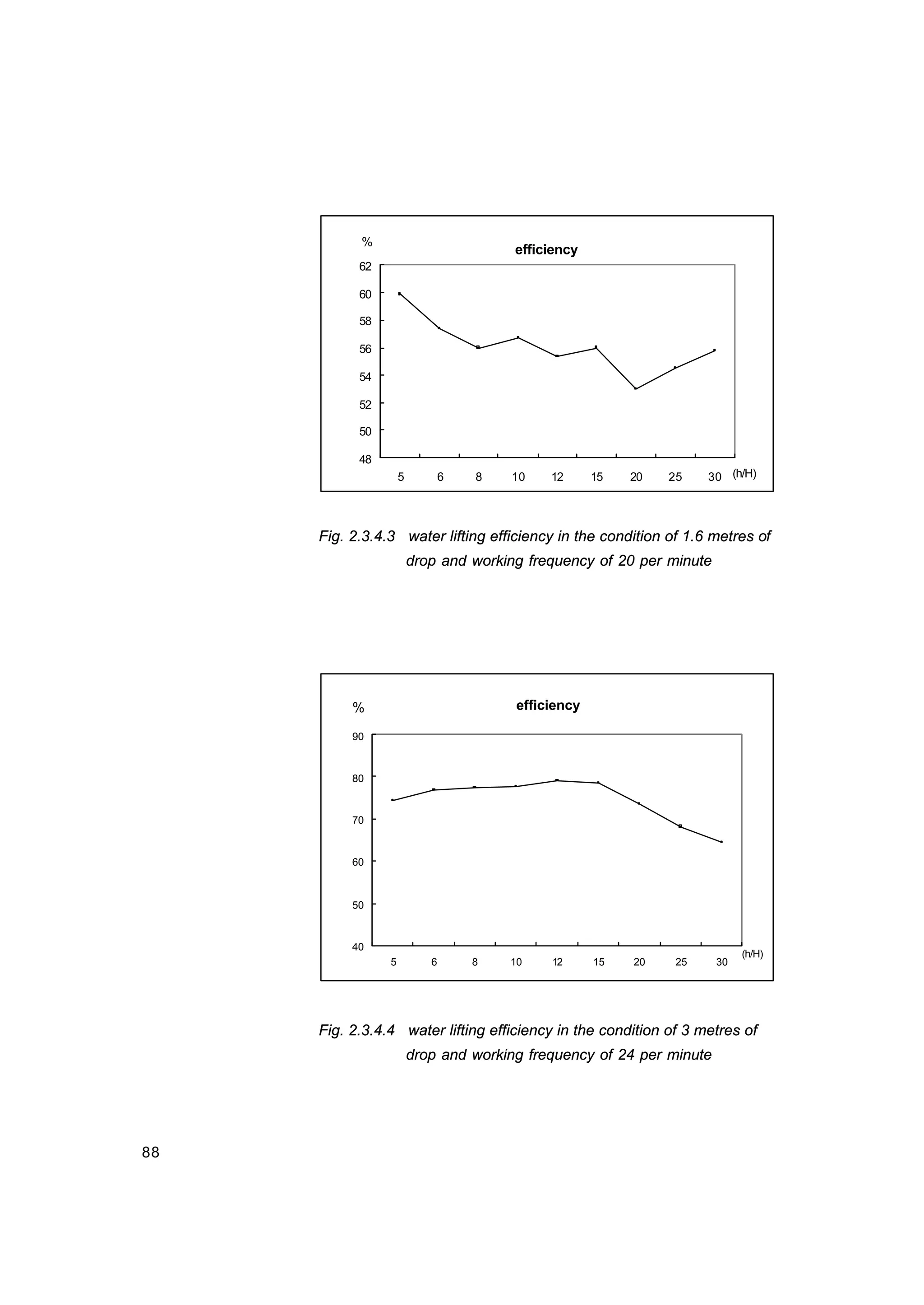 88
efficiency
48
50
52
54
56
58
60
62
5 6 8 10 12 15 20 25 30 (h/H)
%
Fig. 2.3.4.3 water lifting efficiency in the condition of 1.6 metres of
drop and working frequency of 20 per minute
efficiency
40
50
60
70
80
90
5 6 8 10 12 15 20 25 30
(h/H)
%
Fig. 2.3.4.4 water lifting efficiency in the condition of 3 metres of
drop and working frequency of 24 per minute
 