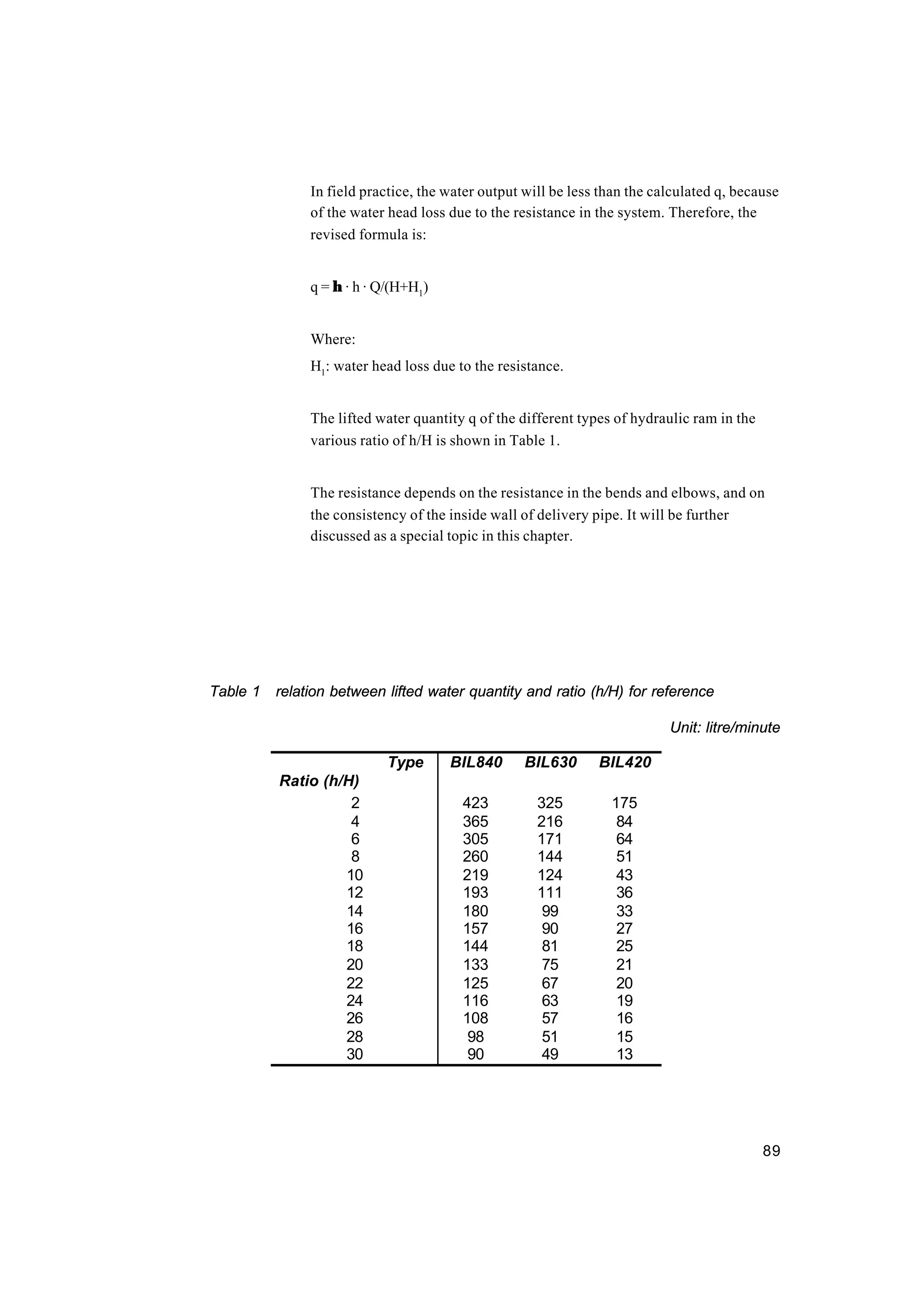 89
In field practice, the water output will be less than the calculated q, because
of the water head loss due to the resistance in the system. Therefore, the
revised formula is:
q = η · h · Q/(H+H1
)
Where:
H1
: water head loss due to the resistance.
The lifted water quantity q of the different types of hydraulic ram in the
various ratio of h/H is shown in Table 1.
The resistance depends on the resistance in the bends and elbows, and on
the consistency of the inside wall of delivery pipe. It will be further
discussed as a special topic in this chapter.
Table 1 relation between lifted water quantity and ratio (h/H) for reference
Unit: litre/minute
Type
Ratio (h/H)
BIL840 BIL630 BIL420
2 423 325 175
4 365 216 84
6 305 171 64
8 260 144 51
10 219 124 43
12 193 111 36
14 180 99 33
16 157 90 27
18 144 81 25
20 133 75 21
22 125 67 20
24 116 63 19
26 108 57 16
28 98 51 15
30 90 49 13
 