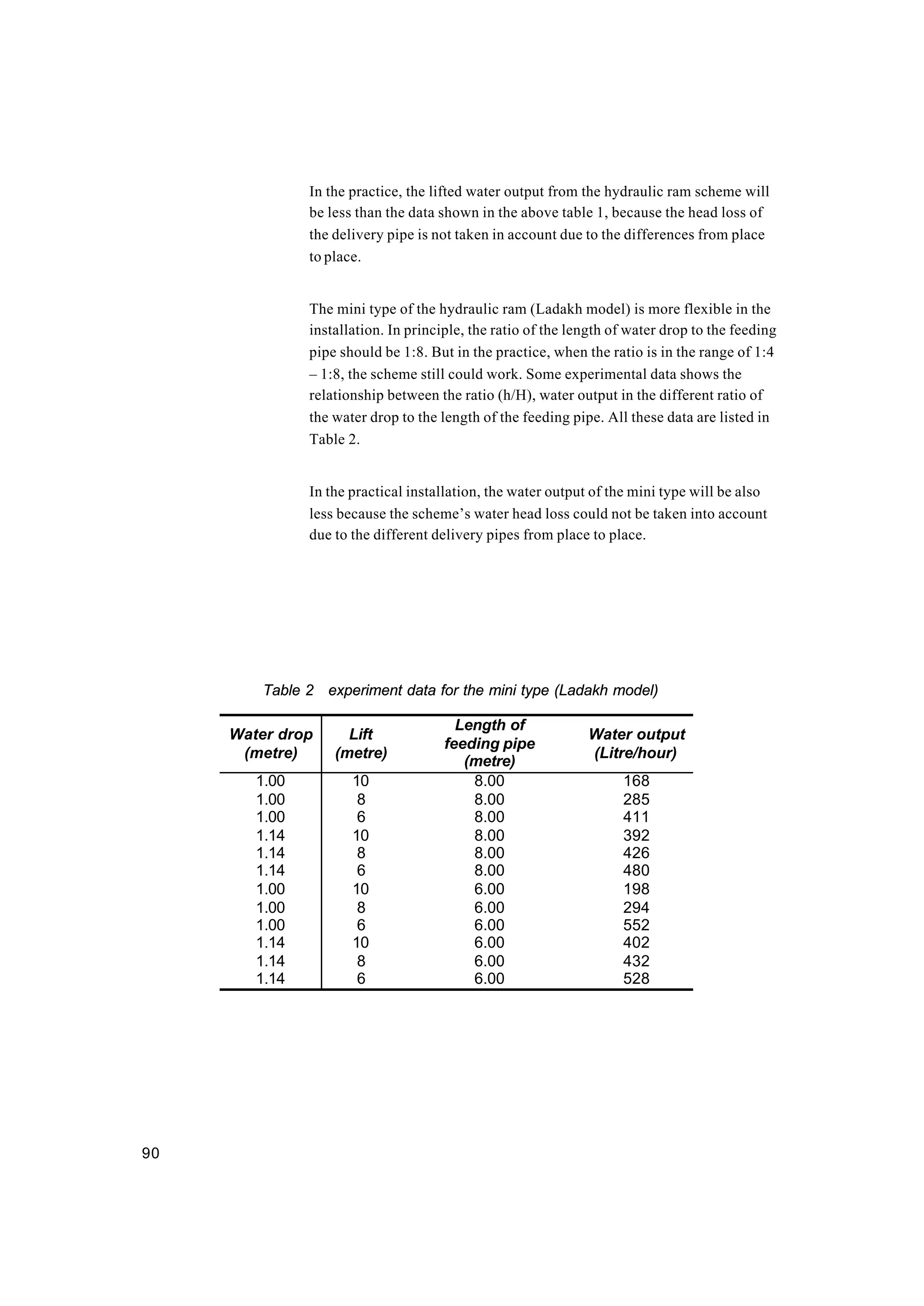 90
In the practice, the lifted water output from the hydraulic ram scheme will
be less than the data shown in the above table 1, because the head loss of
the delivery pipe is not taken in account due to the differences from place
to place.
The mini type of the hydraulic ram (Ladakh model) is more flexible in the
installation. In principle, the ratio of the length of water drop to the feeding
pipe should be 1:8. But in the practice, when the ratio is in the range of 1:4
– 1:8, the scheme still could work. Some experimental data shows the
relationship between the ratio (h/H), water output in the different ratio of
the water drop to the length of the feeding pipe. All these data are listed in
Table 2.
In the practical installation, the water output of the mini type will be also
less because the scheme’s water head loss could not be taken into account
due to the different delivery pipes from place to place.
Table 2 experiment data for the mini type (Ladakh model)
Water drop
(metre)
Lift
(metre)
Length of
feeding pipe
(metre)
Water output
(Litre/hour)
1.00 10 8.00 168
1.00 8 8.00 285
1.00 6 8.00 411
1.14 10 8.00 392
1.14 8 8.00 426
1.14 6 8.00 480
1.00 10 6.00 198
1.00 8 6.00 294
1.00 6 6.00 552
1.14 10 6.00 402
1.14 8 6.00 432
1.14 6 6.00 528
 