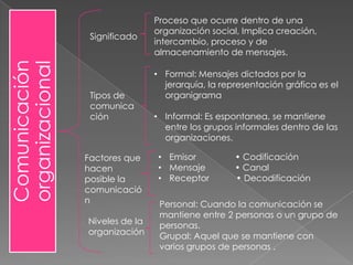 Proceso que ocurre dentro de una
                                 organización social, Implica creación,
                  Significado
                                 intercambio, proceso y de
                                 almacenamiento de mensajes.
Comunicación
organizacional
                                 • Formal: Mensajes dictados por la
                                   jerarquía, la representación gráfica es el
                  Tipos de         organigrama
                  comunica
                  ción           • Informal: Es espontanea, se mantiene
                                   entre los grupos informales dentro de las
                                   organizaciones.

                 Factores que    • Emisor           • Codificación
                 hacen           • Mensaje          • Canal
                 posible la      • Receptor         • Decodificación
                 comunicació
                 n                Personal: Cuando la comunicación se
                                  mantiene entre 2 personas o un grupo de
                 Niveles de la    personas.
                 organización     Grupal: Aquel que se mantiene con
                                  varios grupos de personas .
 