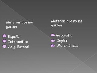 Materias que me
gustan
Español
Informática
Asig. Estatal
Materias que no me
gustan
Geografía
Ingles
Matemáticas
 