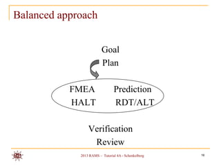 Balanced approach


                         Goal
                         Plan

           FMEA                 Prediction
           HALT                 RDT/ALT

                 Verification
                  Review
             2013 RAMS – Tutorial 4A - Schenkelberg   16
 