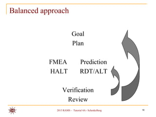 Balanced approach

                         Goal
                         Plan

           FMEA                 Prediction
           HALT                 RDT/ALT

                 Verification
                  Review
             2013 RAMS – Tutorial 4A - Schenkelberg   18
 
