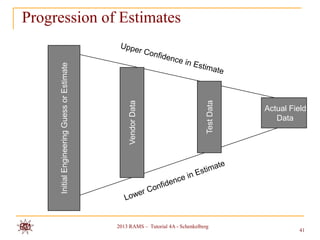 Progression of Estimates

     Initial Engineering Guess or Estimate




                                                                                  Test Data
                                                  Vendor Data
                                                                                              Actual Field
                                                                                                 Data




                                             2013 RAMS – Tutorial 4A - Schenkelberg
                                                                                                        41
 