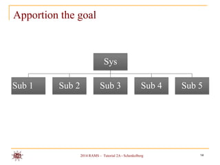 Apportion the goal

Sys
Sub 1

Sub 2

Sub 3

Sub 4

2014 RAMS – Tutorial 2A - Schenkelberg

Sub 5

14

 