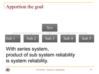 Apportion the goal

Sys
Sub 1

Sub 2

Sub 3

Sub 4

Sub 5

With series system,
product of sub system reliability
is system reliability.
2014 RAMS – Tutorial 2A - Schenkelberg

15

 