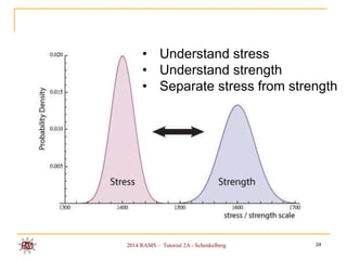 • Understand stress
• Understand strength
• Separate stress from strength

2014 RAMS – Tutorial 2A - Schenkelberg

24

 