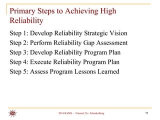 Primary Steps to Achieving High
Reliability
Step 1: Develop Reliability Strategic Vision
Step 2: Perform Reliability Gap Assessment
Step 3: Develop Reliability Program Plan
Step 4: Execute Reliability Program Plan
Step 5: Assess Program Lessons Learned

2014 RAMS – Tutorial 2A - Schenkelberg

54

 