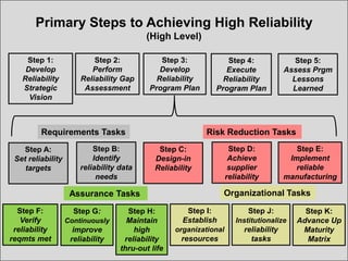 Primary Steps to Achieving High Reliability
(High Level)
Step 1:
Develop
Reliability
Strategic
Vision

Step 2:
Perform
Reliability Gap
Assessment

Step 3:
Develop
Reliability
Program Plan

Requirements Tasks
Step A:
Set reliability
targets

Step B:
Identify
reliability data
needs

Assurance Tasks
Step F:
Verify
reliability
reqmts met

Step G:
Continuously

improve
reliability

Step 4:
Execute
Reliability
Program Plan

Step 5:
Assess Prgm
Lessons
Learned

Risk Reduction Tasks
Step C:
Design-in
Reliability

Step D:
Achieve
supplier
reliability

Step E:
Implement
reliable
manufacturing

Organizational Tasks

Step I:
Step H:
Establish
Maintain
organizational
high
resources
reliability
2014 RAMS –
thru-out life Tutorial 2A - Schenkelberg

Step J:
Institutionalize

reliability
tasks

Step K:
Advance Up
Maturity
Matrix
55

 