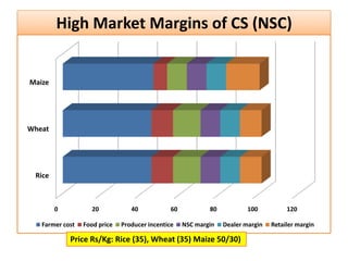 High Market Margins of CS (NSC)
0 20 40 60 80 100 120
Rice
Wheat
Maize
Farmer cost Food price Producer incentice NSC margin Dealer margin Retailer margin
Price Rs/Kg: Rice (35), Wheat (35) Maize 50/30)
 