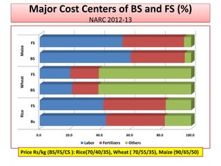 Major Cost Centers of BS and FS (%)
NARC 2012-13
0.0 20.0 40.0 60.0 80.0 100.0
Bs
FS
BS
FS
BS
FS
RiceWheatMaize
Labor Fertilizers Others
Price Rs/kg (BS/FS/CS ): Rice(70/40/35), Wheat ( 70/55/35), Maize (90/65/50)
 