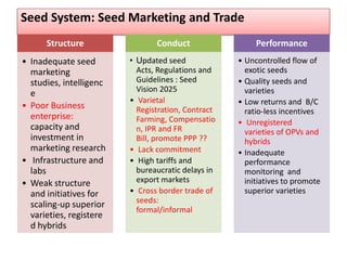 Seed System: Seed Marketing and Trade
Structure
• Inadequate seed
marketing
studies, intelligenc
e
• Poor Business
enterprise:
capacity and
investment in
marketing research
• Infrastructure and
labs
• Weak structure
and initiatives for
scaling-up superior
varieties, registere
d hybrids
Conduct
• Updated seed
Acts, Regulations and
Guidelines : Seed
Vision 2025
• Varietal
Registration, Contract
Farming, Compensatio
n, IPR and FR
Bill, promote PPP ??
• Lack commitment
• High tariffs and
bureaucratic delays in
export markets
• Cross border trade of
seeds:
formal/informal
Performance
• Uncontrolled flow of
exotic seeds
• Quality seeds and
varieties
• Low returns and B/C
ratio-less incentives
• Unregistered
varieties of OPVs and
hybrids
• Inadequate
performance
monitoring and
initiatives to promote
superior varieties
 