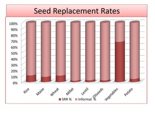 Seed Replacement Rates
0%
10%
20%
30%
40%
50%
60%
70%
80%
90%
100%
SRR % Informal %
 