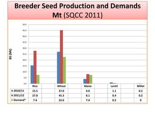Breeder Seed Production and Demands
Mt (SQCC 2011)
Rice Wheat Maize Lentil Millet
2010/11 15.5 27.0 4.0 1.1 0.2
2011/12 27.8 45.3 8.1 0.4 0.2
Demand* 7.4 22.6 7.4 0.2 0
0.0
5.0
10.0
15.0
20.0
25.0
30.0
35.0
40.0
45.0
50.0
BS(Mt)
 