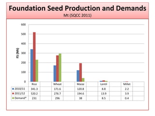 Rice Wheat Maize Lentil Millet
2010/11 341.3 171.6 120.8 8.8 2.2
2011/12 520.2 276.7 194.6 13.9 3.9
Demand* 231 296 38 8.5 0.4
0
100
200
300
400
500
600
FS(Mt)
Foundation Seed Production and Demands
Mt (SQCC 2011)
 