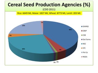 Cereal Seed Production Agencies (%)
(CDD 2011)
40%
4%
1%1%
26%
4%
23%
1%
DISPRO
CBSP
CSB
Gvt Farms
NSC
STC
Pvt Co
NGOs
Rice: 6649 Mt, Maize: 1827 Mt, Wheat: 8773 Mt, Lentil: 203 Mt
 