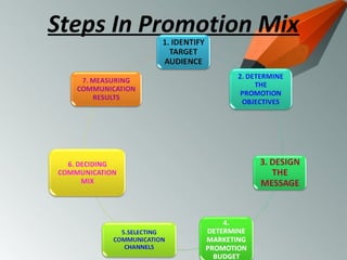 sales promotion | ODP